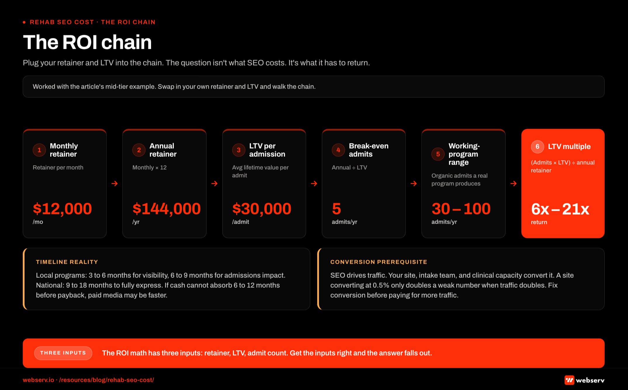Infographic titled 'The ROI chain' showing the six-step math that turns a monthly rehab SEO retainer into a cost-per-admit return, structured as a horizontal flow of six rectangular nodes connected left to right with arrows, using the article's mid-tier worked example throughout. Step 1, monthly retainer, takes the retainer dollar figure as the starting input; worked example is ,000 per month. Step 2, annual retainer, multiplies the monthly retainer by 12; worked example is 4,000 per year. Step 3, LTV per admission, captures the average lifetime value per admit, which for most behavioral health facilities sits between ,000 outpatient and ,000 residential, with luxury residential clearing ,000 to 0,000 per admit; the worked example uses ,000 per admit. Step 4, break-even admit count, divides annual retainer by LTV per admit; worked example is 5 admits per year to break even on the 4,000 annual retainer at ,000 LTV. Step 5, working-program admit range, shows the realistic admit volume a working SEO program produces from organic, which is 30 to 100 admits per year depending on facility size and market. Step 6, LTV multiple, multiplies working admits by LTV and divides by annual retainer; worked example produces a 6x to 21x annual return at the mid-tier numbers. Step 3 callout: LTV per admission sits between ,000 outpatient and ,000 residential, with luxury residential clearing ,000 to 0,000. Step 4 callout: break-even is the floor, not the goal, and a working program clears it inside the first quarter or two and compounds from there. Step 6 callout: a ,000 a month retainer that produces nothing is a ,000 a year expense with no offset, a ,000 a month retainer that produces 6 admits a month at ,000 LTV is a 24x multiplier, and pricing is downstream of program quality. Timeline card: local programs need 3 to 6 months for visibility and 6 to 9 months for admissions impact, national programs take 9 to 18 months, and if the facility cannot absorb 6 to 12 months of investment before payback then paid media might be faster. Conversion card: SEO drives traffic but the site, intake team, and clinical capacity convert it, so if the site converts at 0.5 percent then doubling traffic still only doubles the weak number. Bottom strip callout: the ROI math has three inputs of retainer, LTV, and admit count, and getting the inputs right produces the answer.
