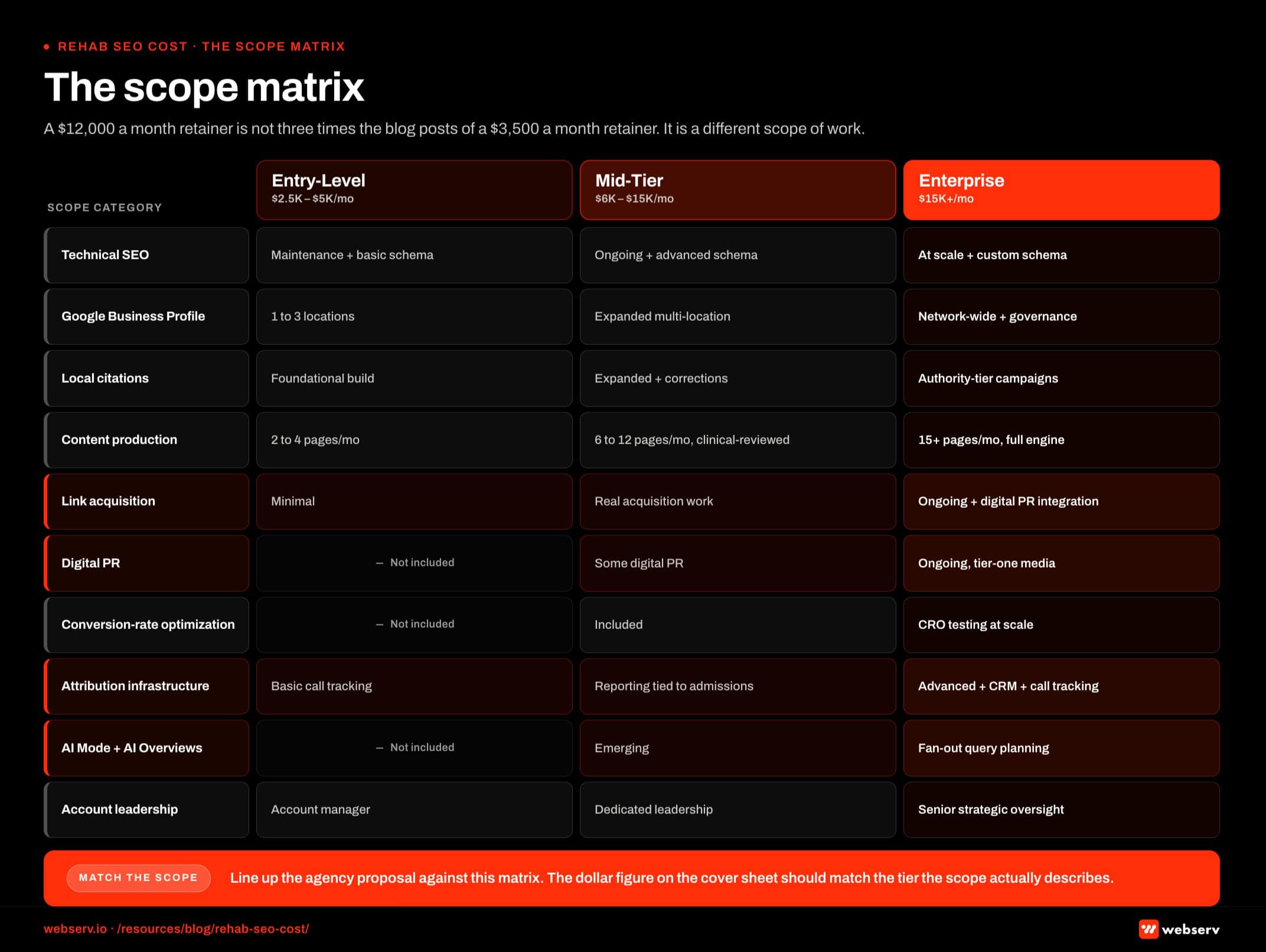 Infographic titled 'The scope matrix' showing what each of the three rehab SEO retainer tiers actually buys, structured as a three-column comparison matrix with ten scope categories down the left axis and three tier columns across the top: Entry-Level at ,500 to ,000 per month, Mid-Tier at ,000 to ,000 per month, and Enterprise at ,000 or more per month. Technical SEO scales from maintenance plus basic schema, to ongoing technical work plus advanced schema, to technical SEO at scale plus custom schema. Google Business Profile coverage scales from 1 to 3 locations, to expanded multi-location, to network-wide with governance. Local citations scale from foundational build, to expanded citations plus corrections, to authority-tier campaigns. Content production scales from 2 to 4 pages per month, to 6 to 12 clinical-reviewed pages per month, to 15 or more pages per month as a full content engine. Link acquisition scales from minimal, to real link acquisition work, to ongoing campaigns integrated with digital PR. Digital PR is not included at Entry-Level, includes some at Mid-Tier, and runs as ongoing campaigns targeting tier-one media at Enterprise. CRO is not included at Entry-Level, is included at Mid-Tier, and runs at scale at Enterprise. Attribution covers basic call tracking, then reporting tied to admissions, then advanced attribution with CRM and call tracking integration. AI Mode and AI Overviews work is not included at Entry-Level, is emerging at Mid-Tier, and runs as fan-out query planning for AI Mode citation share at Enterprise. Account leadership covers an account manager, dedicated account leadership, and senior strategic oversight across the three tiers. Content row callout: page cadence triples across tiers but the bigger shift is clinical review depth and content engine scale. Link acquisition row callout: the row most often sold as included but delivered as nothing, so pin down deliverable terms before signing. Digital PR row callout: tier-one media campaigns do not happen at the ,500 a month level. Attribution row callout: a program that cannot tell you admissions-by-channel is operating blind. AI Mode row callout: programs that do not track AI Mode citation share are measuring last decade's outputs. Bottom strip callout: line up the agency's proposal against this matrix, and the dollar figure on the cover sheet should match the tier the scope actually describes.