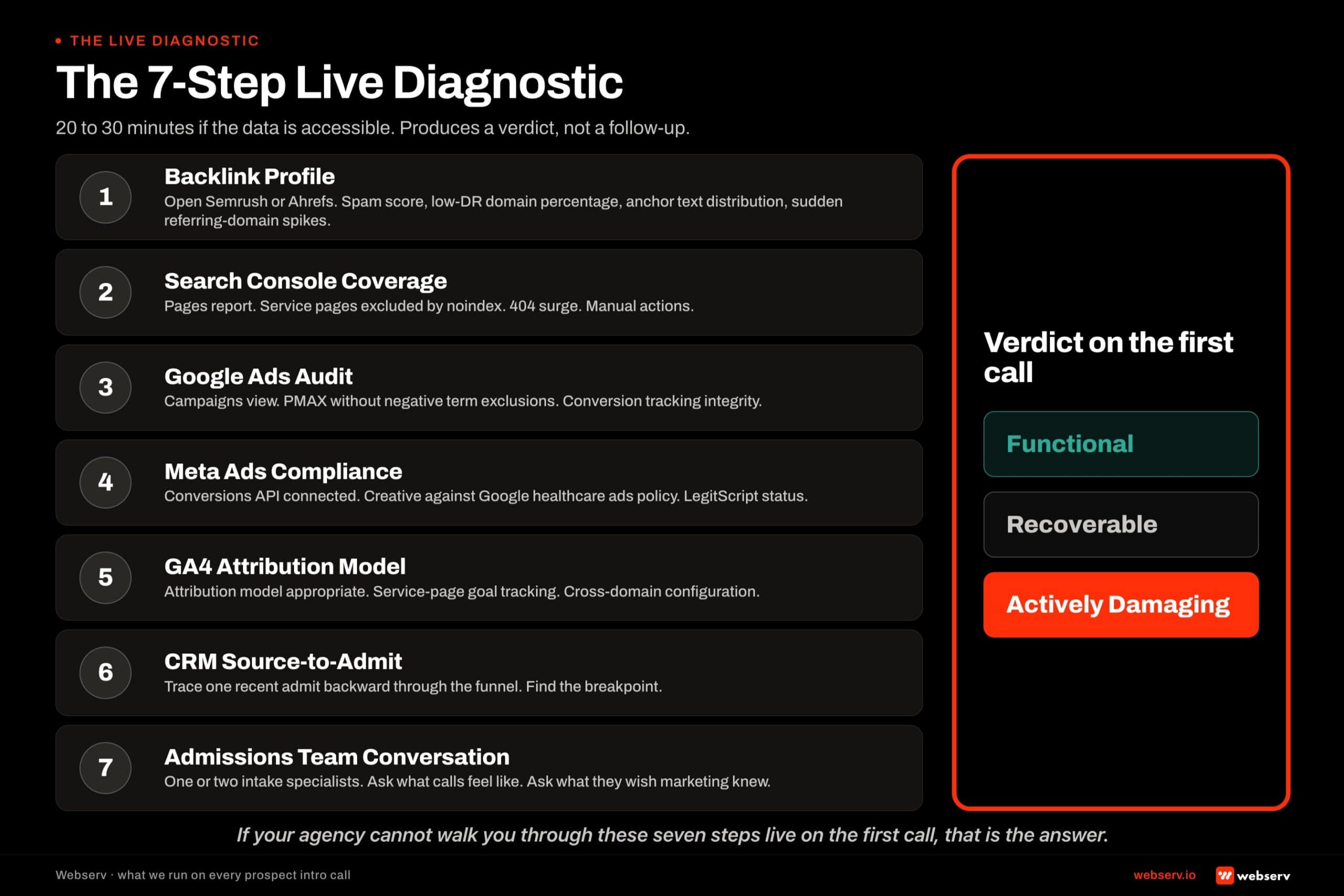 The seven-step live diagnostic Webserv runs on every prospect intro call. Step one, backlink profile: open Semrush or Ahrefs and look for spam score, low-domain-rating percentage, anchor text distribution, and sudden referring-domain spikes. Step two, Search Console coverage: check the Pages report for service pages excluded by noindex, 404 surge, and manual actions. Step three, Google Ads audit: open the campaigns view and check whether PMAX is running without negative term exclusions and whether conversion tracking is intact. Step four, Meta Ads compliance: confirm the Conversions API is connected and check creative against Google healthcare ads policy and LegitScript status. Step five, GA4 attribution model: confirm the attribution model is appropriate and verify service-page goal tracking and cross-domain configuration. Step six, CRM source-to-admit: trace one recent admit backward through the funnel and find the breakpoint. Step seven, admissions team conversation: talk to one or two intake specialists about what calls feel like and what they wish marketing knew. The diagnostic takes twenty to thirty minutes and produces a verdict on whether the current marketing program is functional, recoverable, or actively damaging.