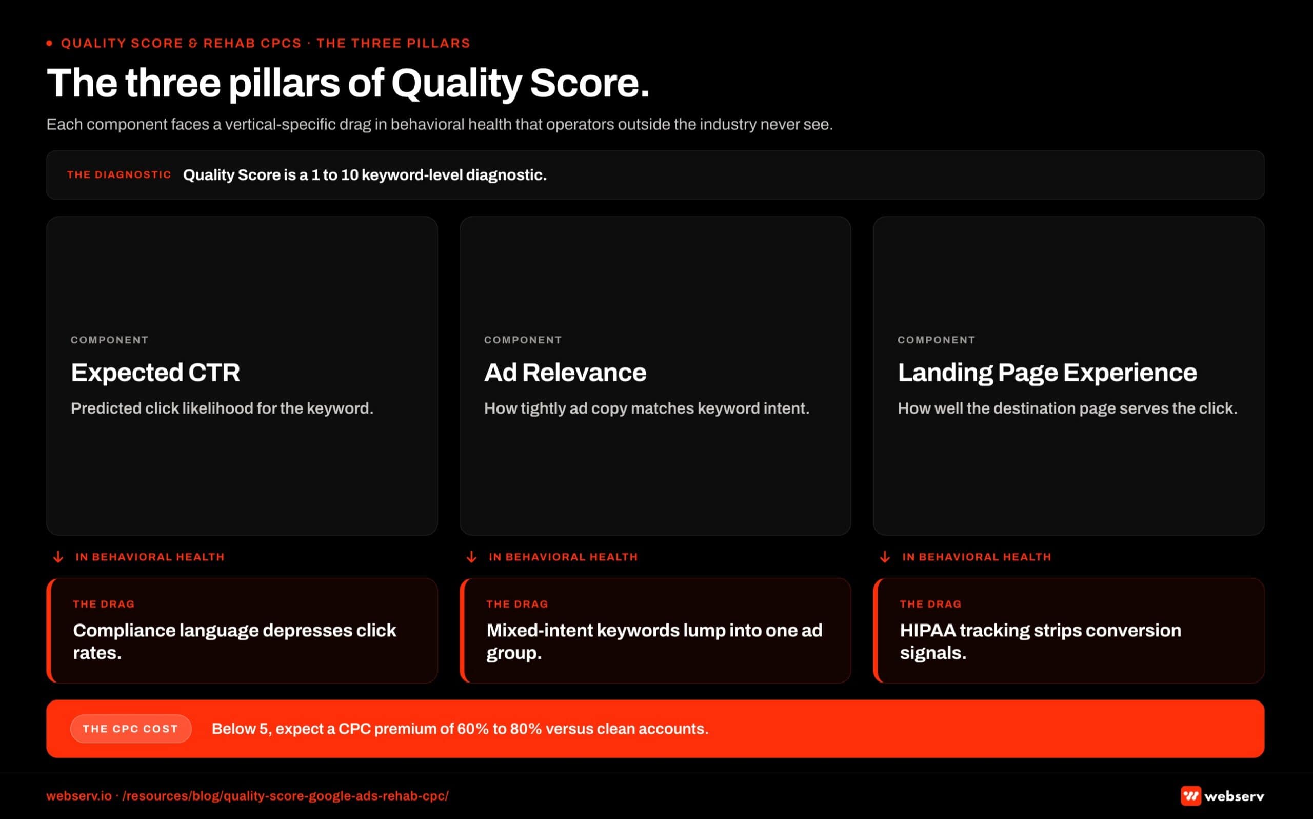 Stacked infographic titled 'The three pillars of Quality Score.' Three column pillars labeled Expected CTR, Ad Relevance, and Landing Page Experience. Each pillar carries what Google measures, the behavioral health drag specific to that pillar, and the typical Quality Score impact for under-optimized rehab accounts. Expected CTR drag includes Google's competitor restrictions limiting search term variety. Ad relevance drag includes restricted ad copy language around outcomes and addiction terminology. Landing page experience drag includes HIPAA-required disclaimers and form gating that affects engagement signals. Footer shows that all three pillars must score Above Average for a 7+ overall Quality Score.