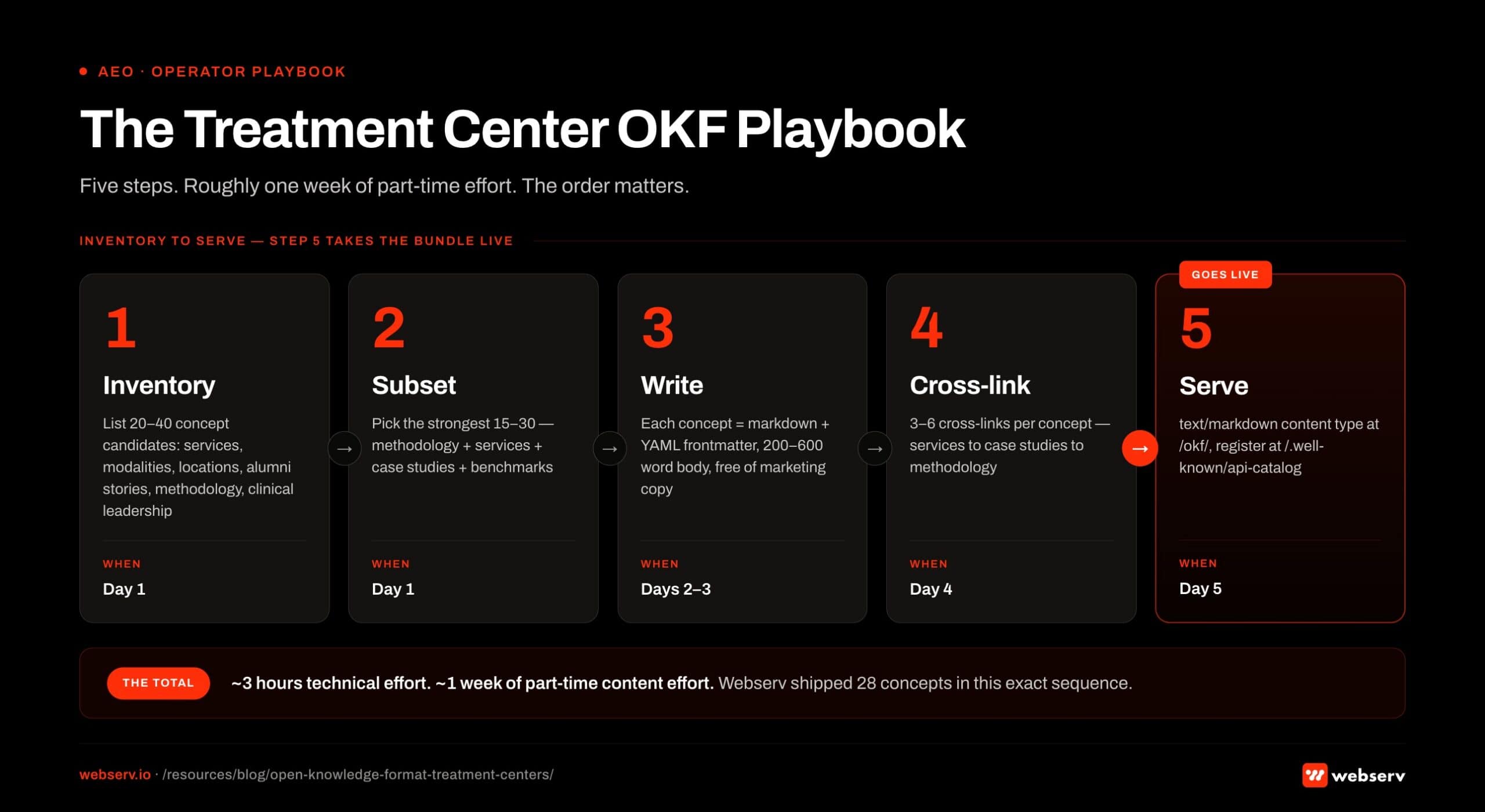 Five-step treatment center OKF playbook executed over roughly a week of part-time effort. Step 1 inventory: list the 25-30 core concepts your treatment center should own in AI search. Step 2 subset: identify which existing pages already cover each concept. Step 3 write: draft OKF entries for any concepts without existing canonical content. Step 4 cross-link: connect each entry to 3-6 supporting URLs in the corpus. Step 5 serve: ship the JSON bundle at a stable URL and confirm AI engine ingestion.