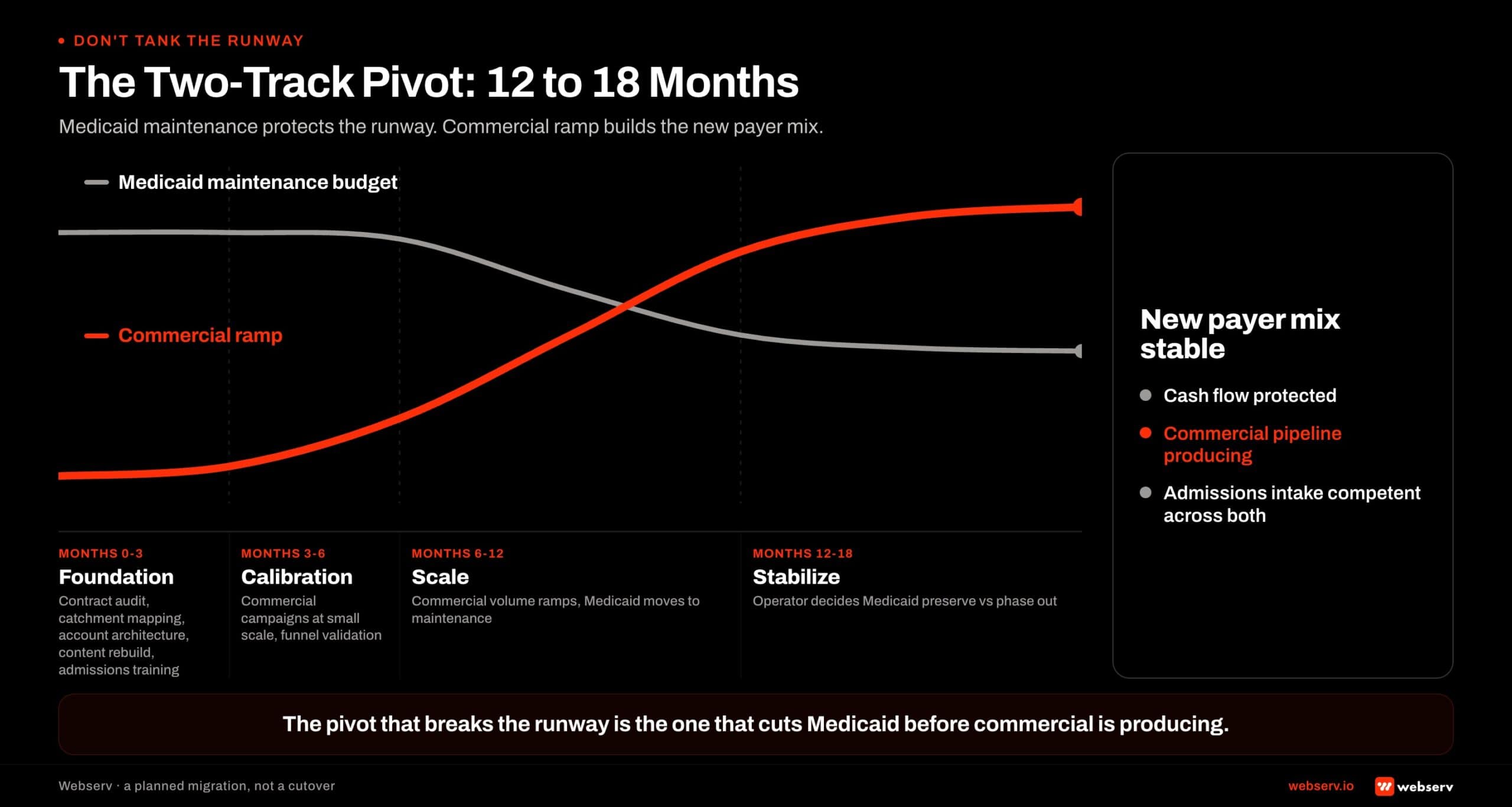 The two-track pivot timeline for treatment centers transitioning from Medicaid to commercial reimbursement. Phase one foundation runs months zero to three for contract audit, catchment mapping, account architecture, content rebuild, and admissions training. Phase two calibration runs months three to six for commercial campaigns at small scale and funnel validation. Phase three scale runs months six to twelve for commercial volume ramp while Medicaid moves to maintenance budget. Phase four stabilize runs months twelve to eighteen for the operator to decide how much Medicaid census to preserve versus phase out. The Medicaid track holds a maintenance budget through the full window while the commercial track ramps from near zero to target volume. The two tracks coexist concurrently rather than a hard cutover. The pivot that breaks the runway is the one that cuts Medicaid before commercial is producing.