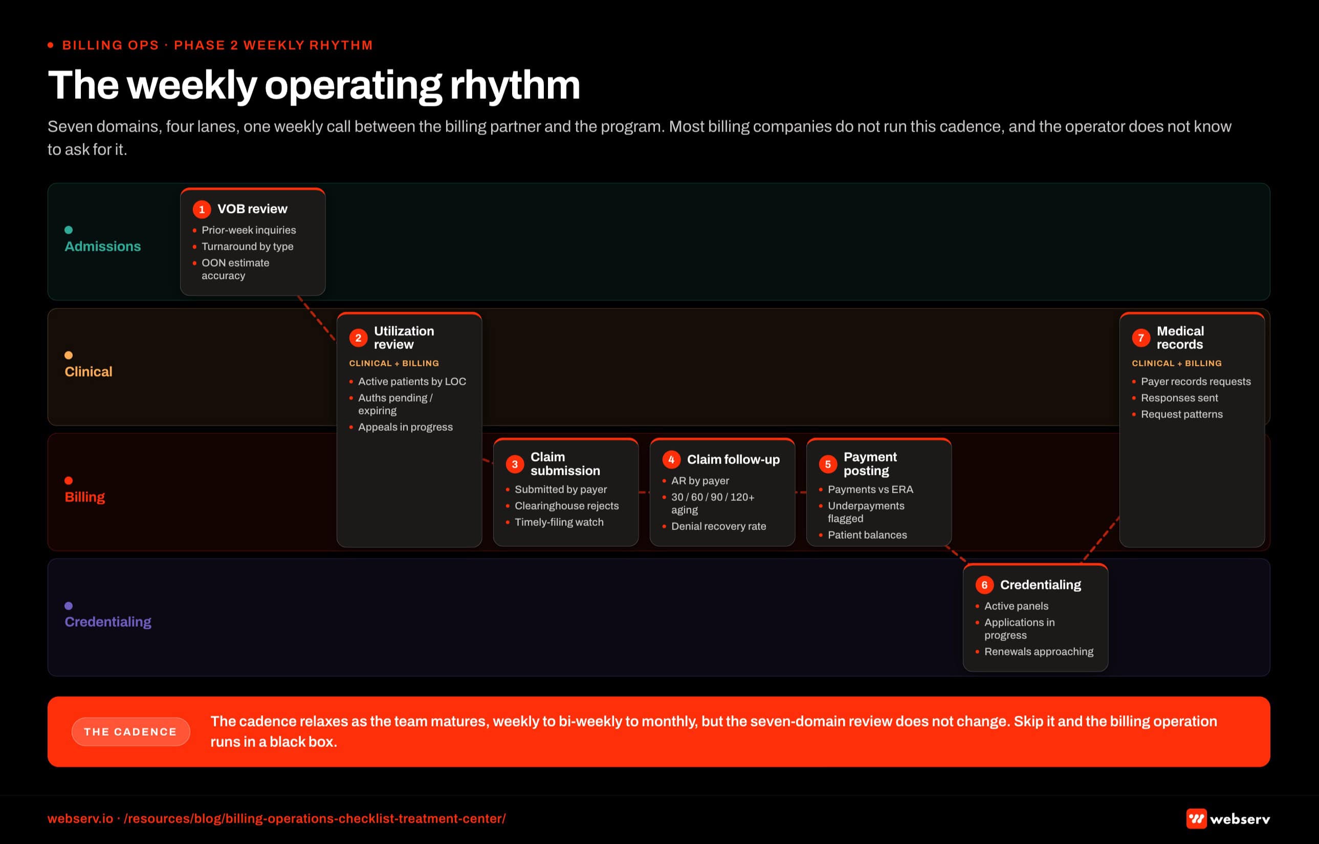 Infographic titled 'The weekly operating rhythm' showing the seven weekly operating domains a rehab or treatment center billing operation reviews every week, structured as a horizontal swim-lane diagram with four functional lanes stacked vertically and labeled Admissions, Clinical, Billing, and Credentialing from top to bottom. Seven domain cards sit across the lanes in cadence order from left to right, with arrows between cards showing the handoff direction. Domain 1, VOB review, sits in the Admissions lane and covers every patient inquiry from the prior week, turnaround times by inquiry type, out-of-network estimate accuracy compared to actual reimbursement, and payer behavior shifts the team flagged. Domain 2, utilization review status, spans the Clinical and Billing lanes and covers every active patient at every level of care, pending authorizations, authorizations approaching expiration, denial appeals in progress, UR specialist coverage, and payer-specific notes from the week. Domain 3, claim submission status, sits in the Billing lane and covers claims submitted in the last week by payer, claims rejected at the clearinghouse and re-routed, claims pending payer response, and claims approaching timely filing limits. Domain 4, claim follow-up, sits in the Billing lane and covers outstanding AR by payer, claims aged 30, 60, 90, and 120 or more days, recovery rate on denied claims, and patterns surfacing in denial reasons. Domain 5, payment posting, sits in the Billing lane and covers payments received in the last week, posting accuracy compared to ERA, underpayments flagged for appeal, and patient balance status. Domain 6, credentialing, sits in the Credentialing lane and covers active panels, credentialing applications in progress, credentialing renewals approaching, and provider terminations or additions. Domain 7, medical records evaluations, spans the Clinical and Billing lanes and covers records requests received from payers, records requests responded to, outstanding records requests with deadlines, and patterns in what specific payers are requesting. Admissions lane callout: VOB is the front door to every downstream billing metric and a weak VOB layer breaks every metric that follows. Clinical-Billing seam callout: utilization review and medical records sit at the clinical-billing seam, and these are the two domains where ownership confusion most often produces gaps. Card 4 callout: claim follow-up is where AR aging drift starts, and if 60-day claims are turning into 90-day claims the weekly follow-up is not moving the work fast enough. Bottom strip callout: the cadence relaxes as the team matures so weekly becomes bi-weekly and sometimes monthly, but the seven-domain review does not change, and the result of skipping it is a billing operation in a black box and an operator who finds out about problems three months after they started.