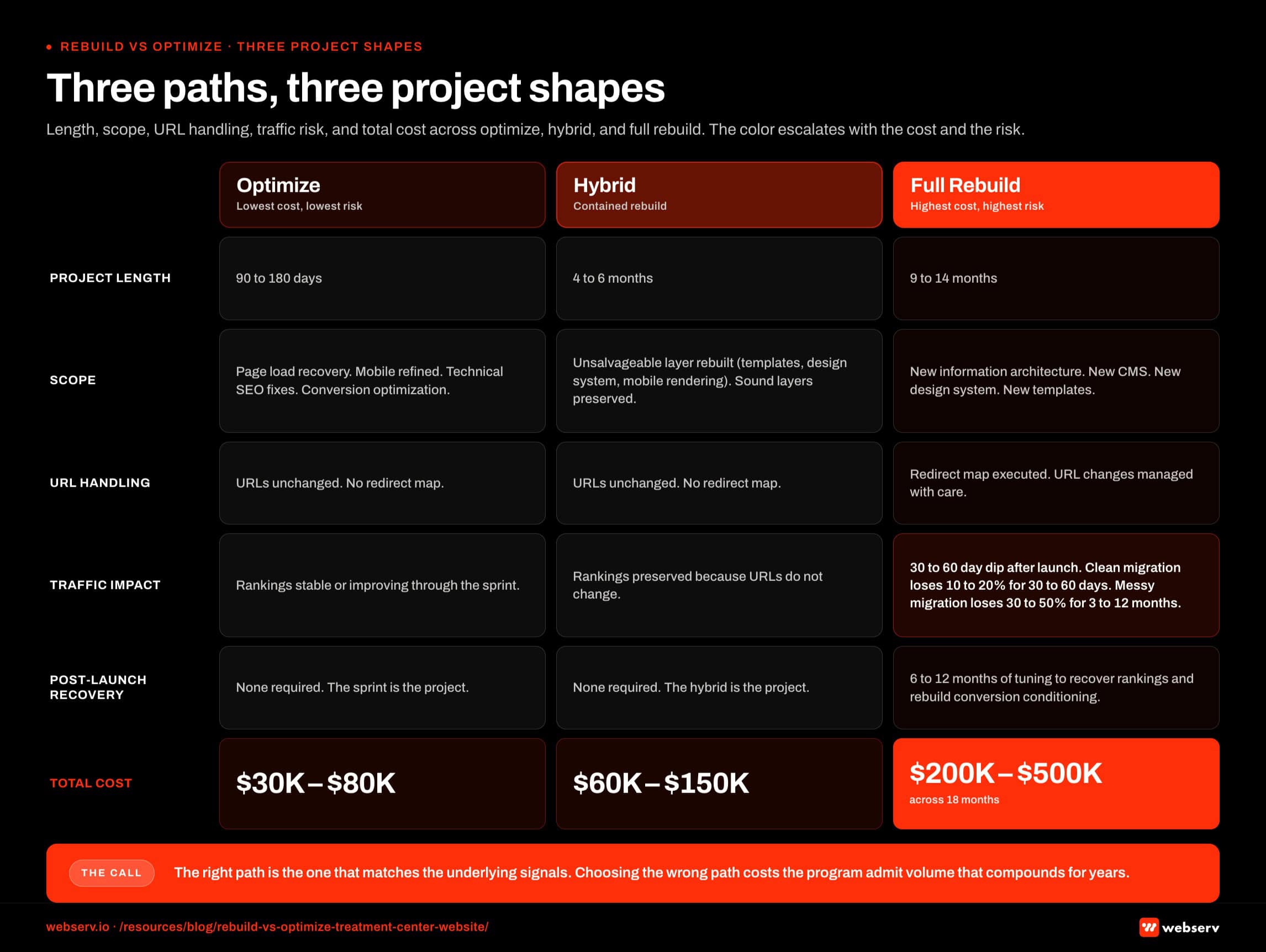 Infographic titled 'Three paths, three project shapes' showing the side-by-side comparison of the optimize, hybrid, and full rebuild paths a treatment center can choose from after running the rebuild-vs-optimize audit, rendered as three vertical columns of equal width across a landscape-oriented chart. The Optimize column on the left carries a light brand-red header band, the Hybrid column in the center carries a medium brand-red header band, and the Full Rebuild column on the right carries a full-saturation brand-red header band, so the color escalation matches the cost and risk escalation. Each column carries six rows with identical labels so the eye can scan horizontally. Project length: Optimize runs 90 to 180 days, Hybrid runs 4 to 6 months, Full Rebuild runs 9 to 14 months. Scope: Optimize covers page load recovery, mobile experience refinement, technical SEO fixes, and conversion optimization; Hybrid rebuilds the unsalvageable layer (templates, design system, mobile rendering) while preserving the sound layers; Full Rebuild covers new information architecture, new CMS, new design system, and new templates. URL handling: Optimize and Hybrid both keep URLs unchanged with no redirect map; Full Rebuild executes a redirect map. Traffic impact: Optimize holds rankings stable or improving through the sprint; Hybrid preserves rankings because URLs do not change; Full Rebuild produces a 30-to-60-day traffic dip after launch, where a clean migration loses 10 to 20 percent of organic traffic for 30 to 60 days and a messy migration loses 30 to 50 percent for 3 to 12 months. Post-launch recovery: Optimize and Hybrid require none; Full Rebuild requires 6 to 12 months of post-launch tuning to recover rankings, fix unexpected issues, and rebuild conversion conditioning. Total cost: Optimize 30,000 to 80,000 dollars; Hybrid 60,000 to 150,000 dollars; Full Rebuild 200,000 to 500,000 dollars across an 18-month window. Optimize column callout: a 90-to-180-day sprint delivers most of the upside when the underlying signals are sound. Hybrid column callout: URLs do not change, rankings carry forward, and the rebuild is contained to the justified layer. Full Rebuild column callout: even a clean migration loses 10 to 20 percent of organic traffic for 30 to 60 days; a messy migration loses 30 to 50 percent for 3 to 12 months. Bottom strip: choosing the wrong path costs the program admit volume that compounds for years.