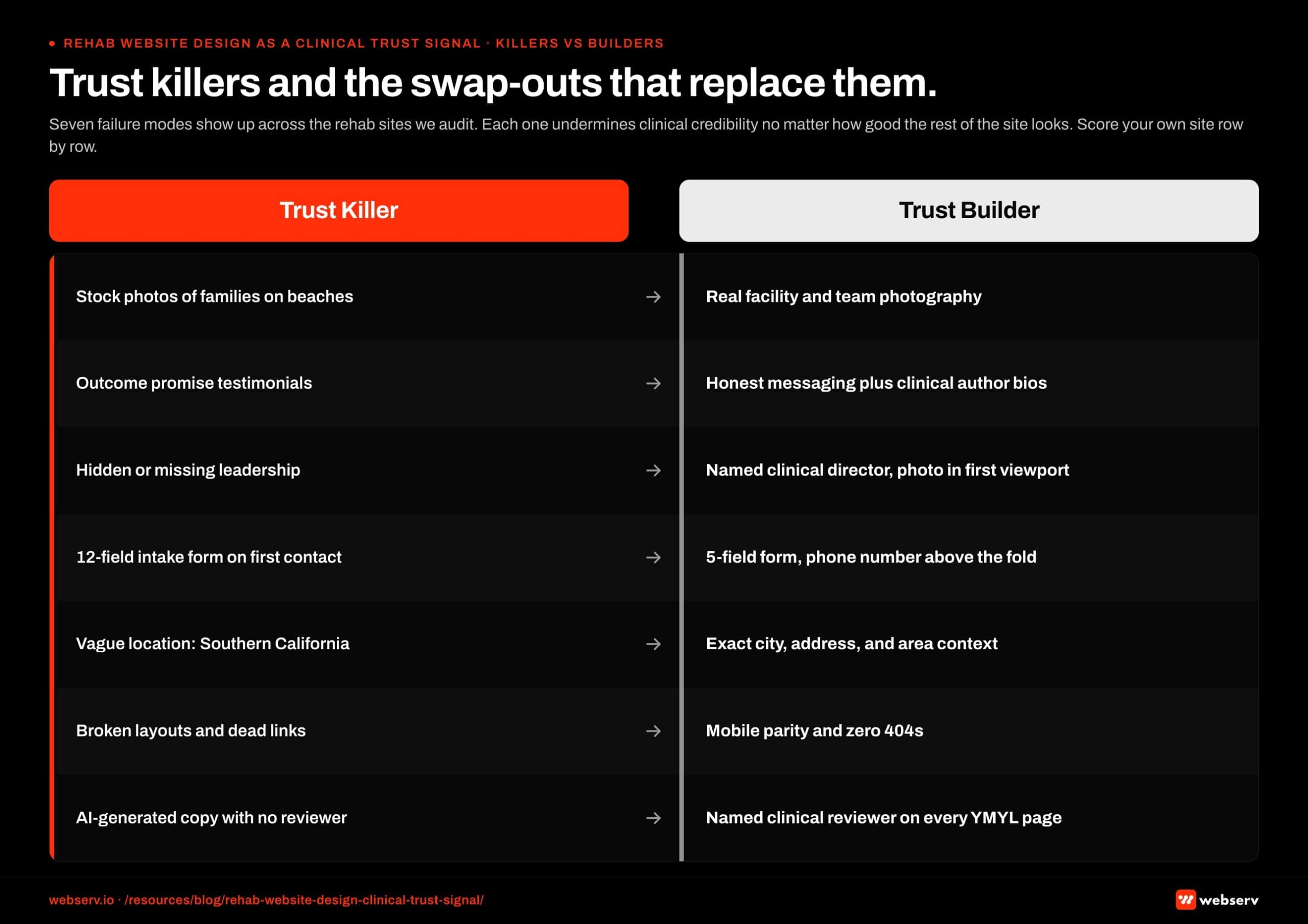 Two-column comparison infographic titled 'Trust killers and swap-outs that replace them.' Red Trust Killer column on the left vs black Trust Builder column on the right. Seven paired rows invert each failure mode into its operator-friendly swap-out: stock medical photos to real facility photography, generic 'About Us' text to named clinical leadership with credentials, Lorem-style placeholder testimonials to verified outcome stories, missing accreditation badges to JCAHO and CARF logos in view, hidden phone number to header-pinned phone number, outdated copyright year to current year with last-updated stamp, and mismatched NAP across pages to NAP consistency across every page and Google Business Profile.