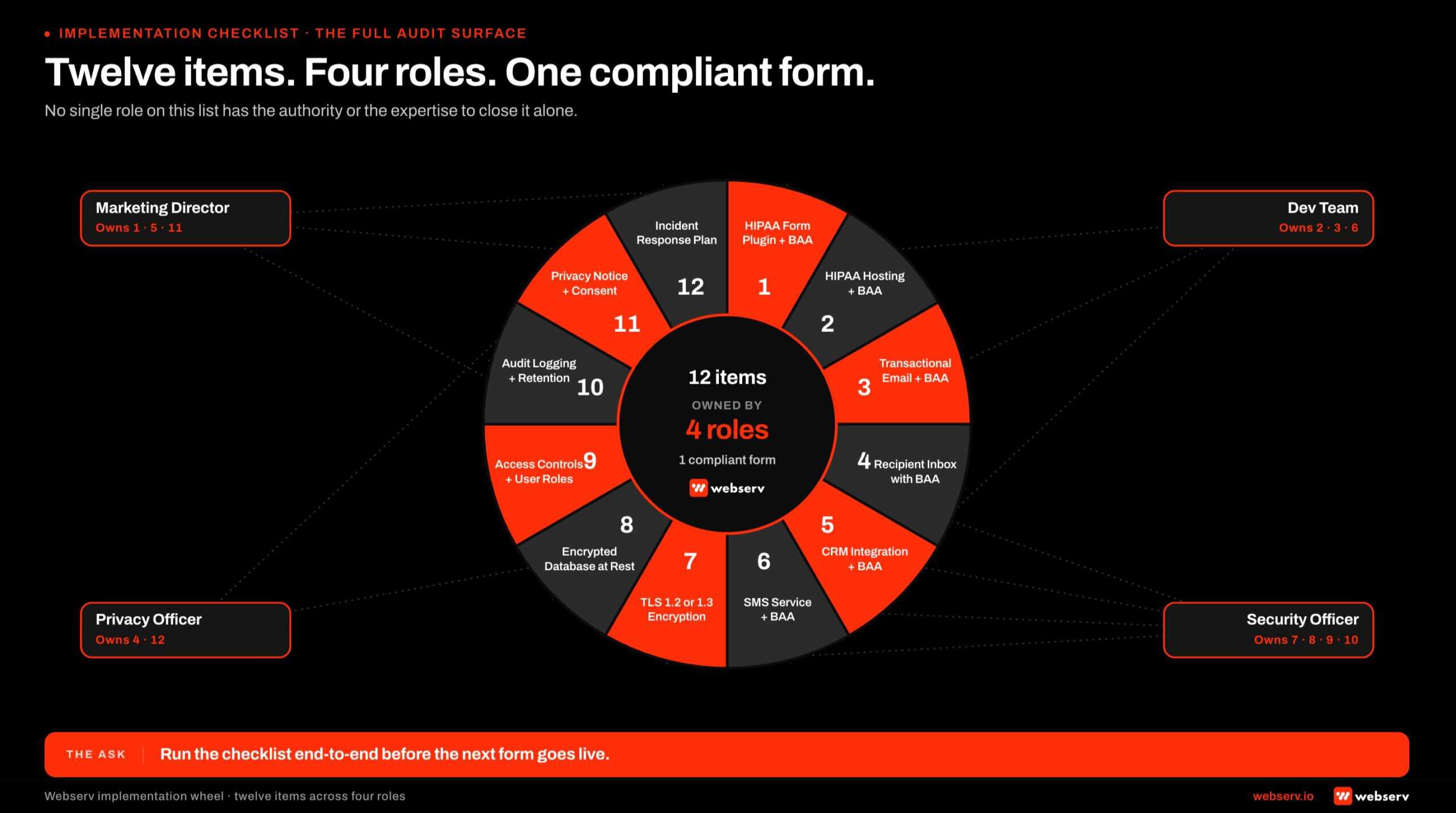 Radial 12-segment checklist wheel infographic titled 'Twelve items. Four roles. One compliant form.' A 12-wedge ring alternating near-black and Webserv red fills, each wedge numbered 1 through 12 with a 4-6 word label. Item 1 HIPAA Form Plugin plus BAA. Item 2 HIPAA Hosting plus BAA. Item 3 Transactional Email plus BAA. Item 4 Recipient Inbox with BAA. Item 5 CRM Integration plus BAA. Item 6 SMS Service plus BAA. Item 7 TLS 1.2 or 1.3 Encryption. Item 8 Encrypted Database at Rest. Item 9 Access Controls and User Roles. Item 10 Audit Logging and Retention. Item 11 Privacy Notice and Consent. Item 12 Incident Response Plan. Four role markers around the outside ring (Marketing Director, Dev Team, Privacy Officer, Security Officer) connect to the items each role owns via faint dotted lines.