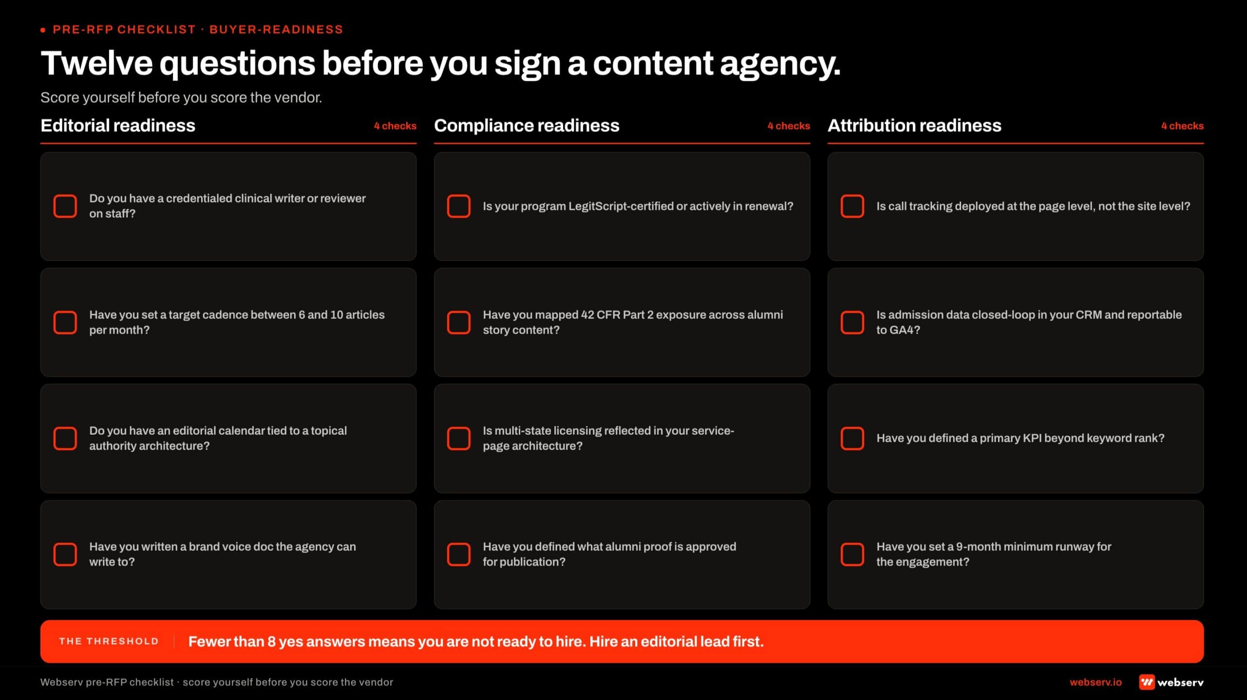 Twelve-item readiness checklist infographic titled 'Twelve questions before you sign a content agency.' Three columns grouping content-engagement readiness across editorial, measurement, and compliance themes. Editorial readiness: do you have a clinical reviewer named and available; can you commit to a 60-day content review SLA; do you have a 12-month editorial calendar concept; is your content cadence aligned with admit pipeline math; is there a single content owner inside the organization. Measurement readiness: is content attribution tied to admits or just sessions; are you tracking AI citation share monthly; do you have a working topical authority audit; can you measure publishing-to-admit lag. Compliance readiness: are clinical claims reviewable inside 48 hours; is the author byline policy clinical-credentialed; is the editorial process documented for an audit. Footer band reads: below 9 of 12, the agency cannot beat the math, fix the inputs first.