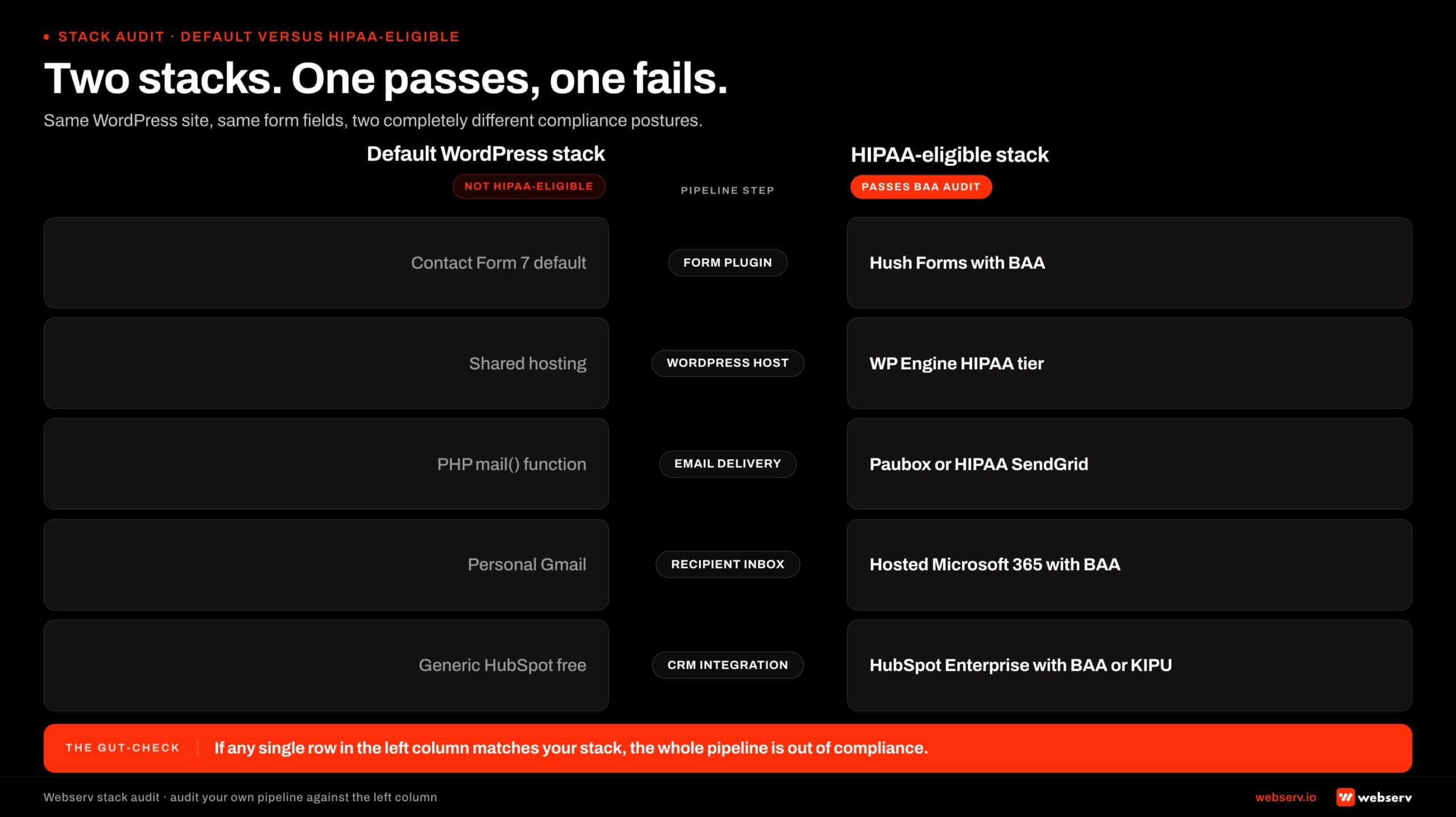 Head-to-head scorecard infographic titled 'Two stacks, one passes, one fails.' Side-by-side comparison of a default WordPress contact form stack versus a HIPAA-eligible stack across five pipeline rows. Left column DEFAULT WORDPRESS STACK with a 'not HIPAA-eligible' badge: Form Plugin Contact Form 7 default, WordPress Host shared hosting, Email Delivery PHP mail function, Recipient Inbox personal Gmail, CRM Integration generic HubSpot free tier. Right column HIPAA-ELIGIBLE STACK with a Webserv red 'passes BAA audit' badge: Form Plugin Hush Forms with BAA, WordPress Host WP Engine HIPAA tier, Email Delivery Paubox or HIPAA Sendgrid, Recipient Inbox hosted Microsoft 365 with BAA, CRM Integration HubSpot Enterprise with BAA or KIPU. Footer band reads: if any single row in the left column matches your stack, the whole pipeline is out of compliance.
