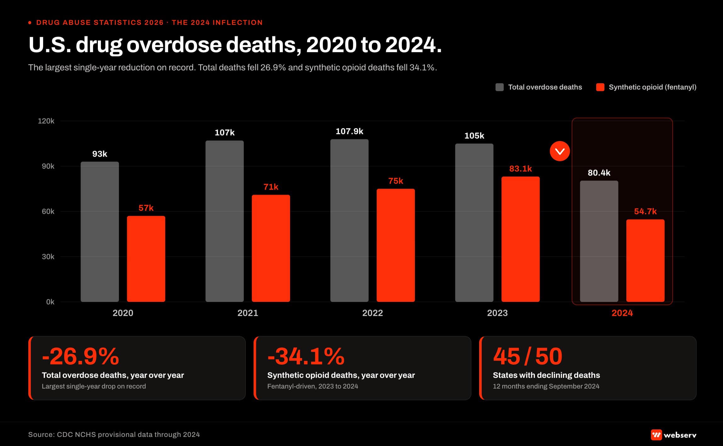 Paired bar chart titled 'U.S. drug overdose deaths 2020 to 2024.' Total overdose deaths and synthetic opioid (primarily fentanyl) deaths shown side by side for each year from 2020 through 2024. 2024 marks the largest single-year reduction on record, a 26.9 percent decline from 2023. Synthetic opioid deaths declined in tandem, reflecting both supply changes and naloxone distribution scale. Source: CDC National Center for Health Statistics provisional data.