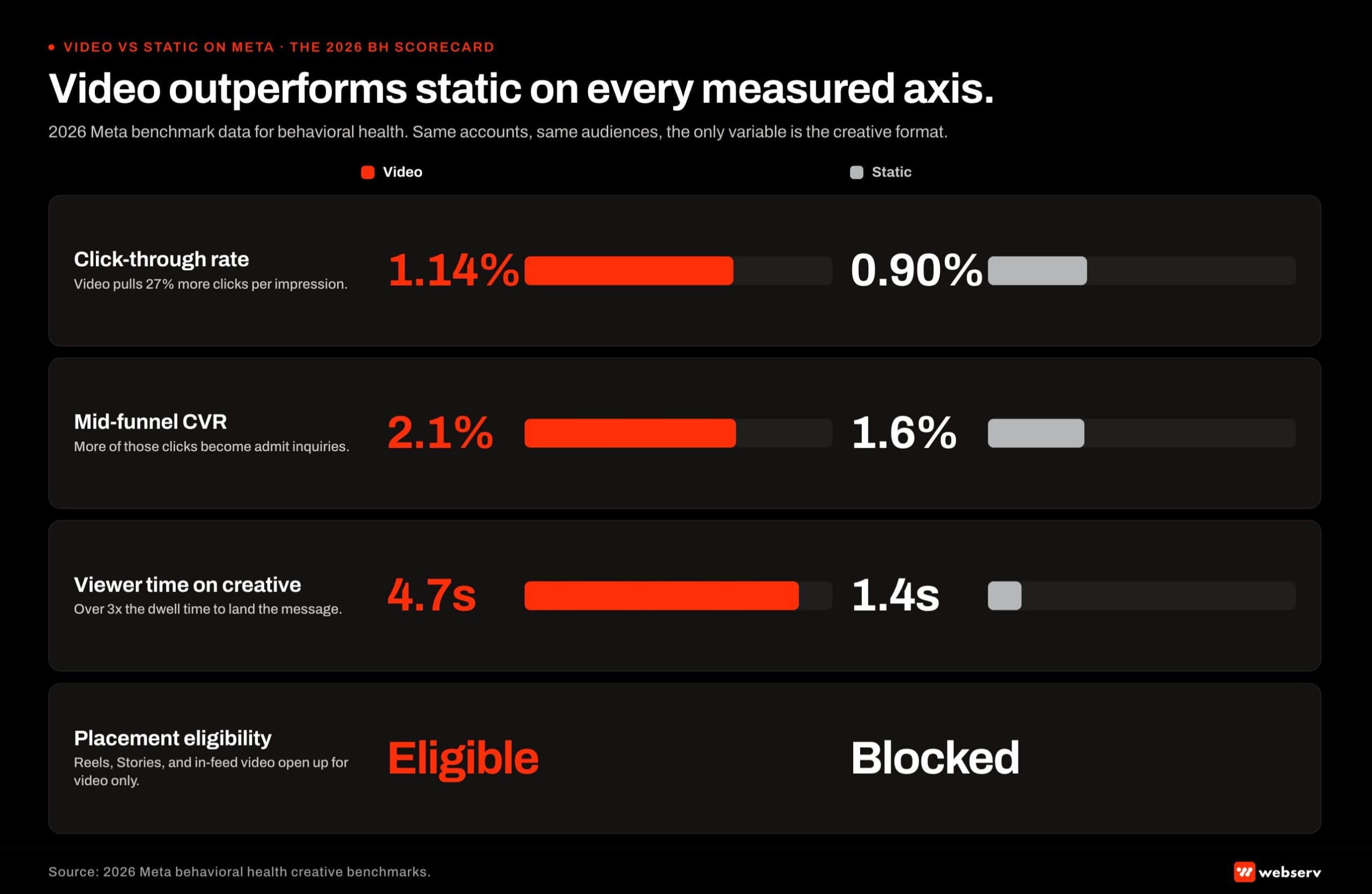 Four-metric head-to-head scorecard infographic titled 'Video outperforms static on every measured axis.' 2026 Meta benchmark data for behavioral health advertisers compared across four metrics. Click-through rate: video at 1.14 percent, static at 0.90 percent. Conversion rate: video at 4.2 percent, static at 2.8 percent. Viewer time on creative: video at 18 seconds average, static at less than 1 second. Placement eligibility (channels where the format runs): video qualifies for Feed, Reels, Stories, In-stream, and Audience Network, while static qualifies for Feed and Stories only. Footer reads: video creative is no longer optional in behavioral health paid social.