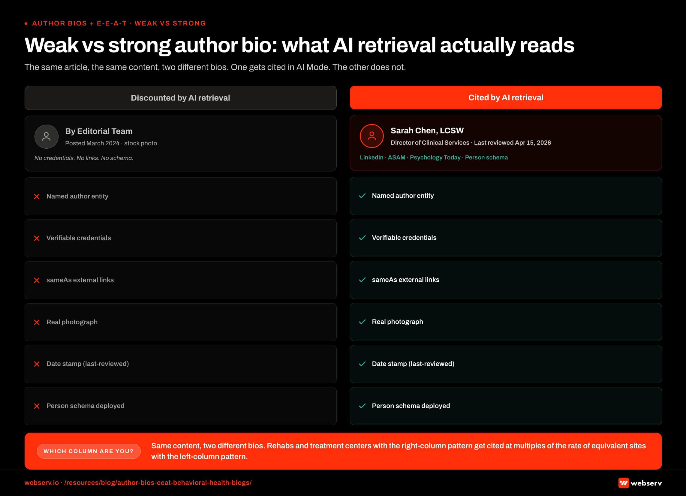 Infographic titled 'Weak vs strong author bio: what AI retrieval actually reads' showing a side-by-side comparison of two author bio mockups for the same hypothetical behavioral health article, with the left column showing the discounted pattern and the right column showing the cited pattern. The left column is labeled 'Discounted by AI retrieval' and shows a bio mock that reads By Editorial Team, posted March 2024, with a generic stock-photo headshot, no credentials, and no external links; the signal flag row below shows X marks across all six retrieval-layer signal categories: no named author entity, no verifiable credentials, no sameAs external links, no real photograph (stock image flagged), no date stamp (only publication date, no last-reviewed date), and no Person schema deployed on an author archive. The right column is labeled 'Cited by AI retrieval' and shows a bio mock that reads By Sarah Chen, LCSW, Director of Clinical Services, last reviewed April 15, 2026, with a real headshot and an author box carrying a full bio plus LinkedIn, ASAM, and Psychology Today links; the signal flag row below shows checkmarks across all six retrieval-layer signal categories: named author entity confirmed, verifiable credentials confirmed (LCSW and state licensure visible), sameAs external links confirmed (LinkedIn, ASAM, Psychology Today), real photograph confirmed, date stamp confirmed (last-reviewed April 15, 2026), and Person schema deployed confirmed (jobTitle, knowsAbout, alumniOf, sameAs). Left column callout: discounted by AI retrieval, anonymous attribution, stock photo, no credentials, no sameAs links, no schema, and even when the underlying content is genuinely written by a credentialed clinician, the byline loses the credential benefit. Right column callout: cited by AI retrieval, named clinician with credentials, real headshot, verifiable licensure, sameAs profile links, last-reviewed date, and full Person schema, and the retrieval layer reads this as a coherent author entity. Bottom strip callout: same content, two different bios, and rehabs and treatment centers with the right column get cited at multiples of the rate of equivalent sites with the left-column pattern.