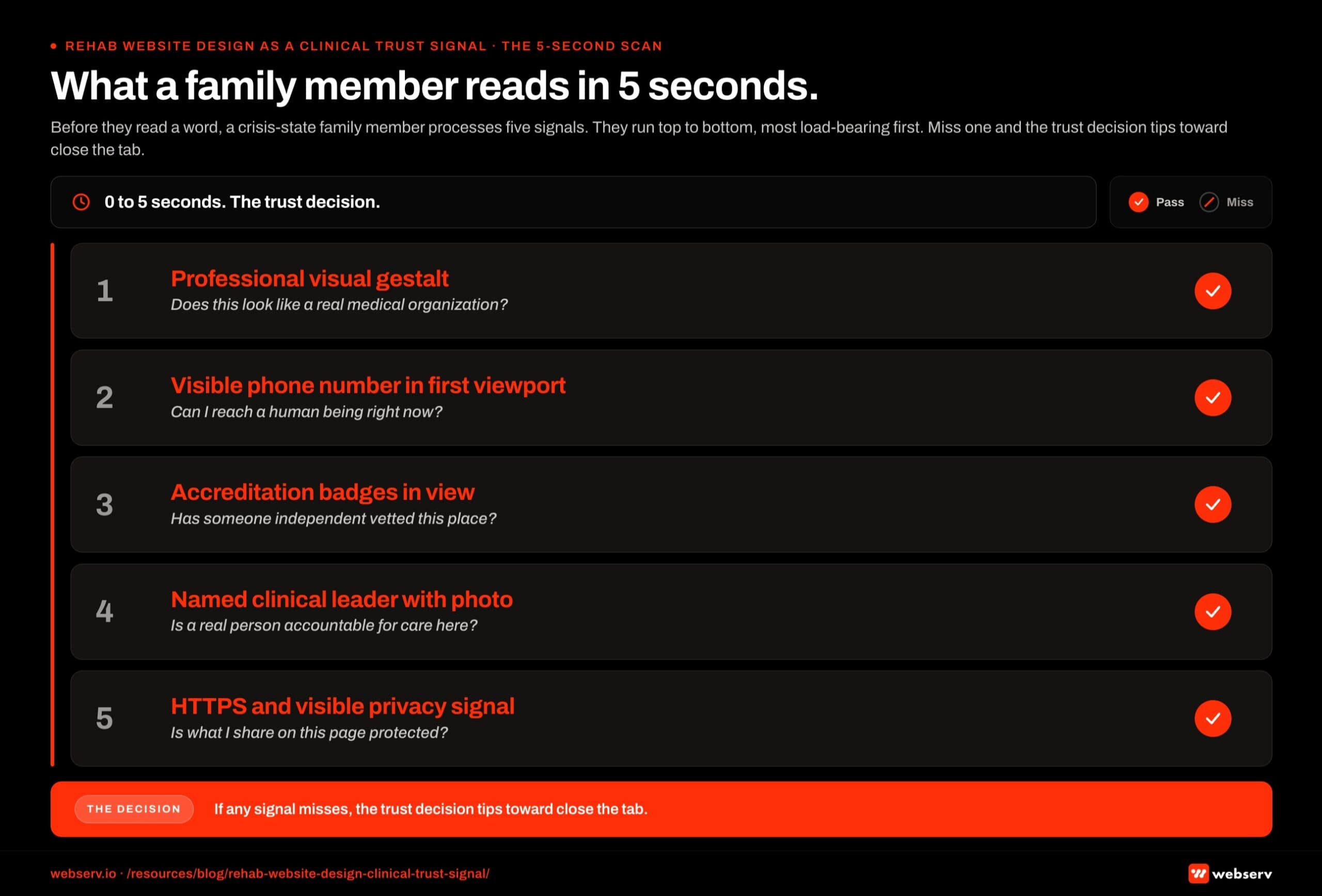 Vertical stacked hierarchy infographic titled 'What a family member reads in 5 seconds.' Five subconscious trust signals processed by a crisis-state family member in the first five seconds on a treatment center website. Ranked by impact: visual gestalt (overall design quality and professionalism), visible phone number in the header, accreditation badges in view above the fold, named clinical leader with credentials, and HTTPS encryption with a privacy-conscious header. Each row carries a pass-fail diagnostic icon so an operator can self-score their own homepage.