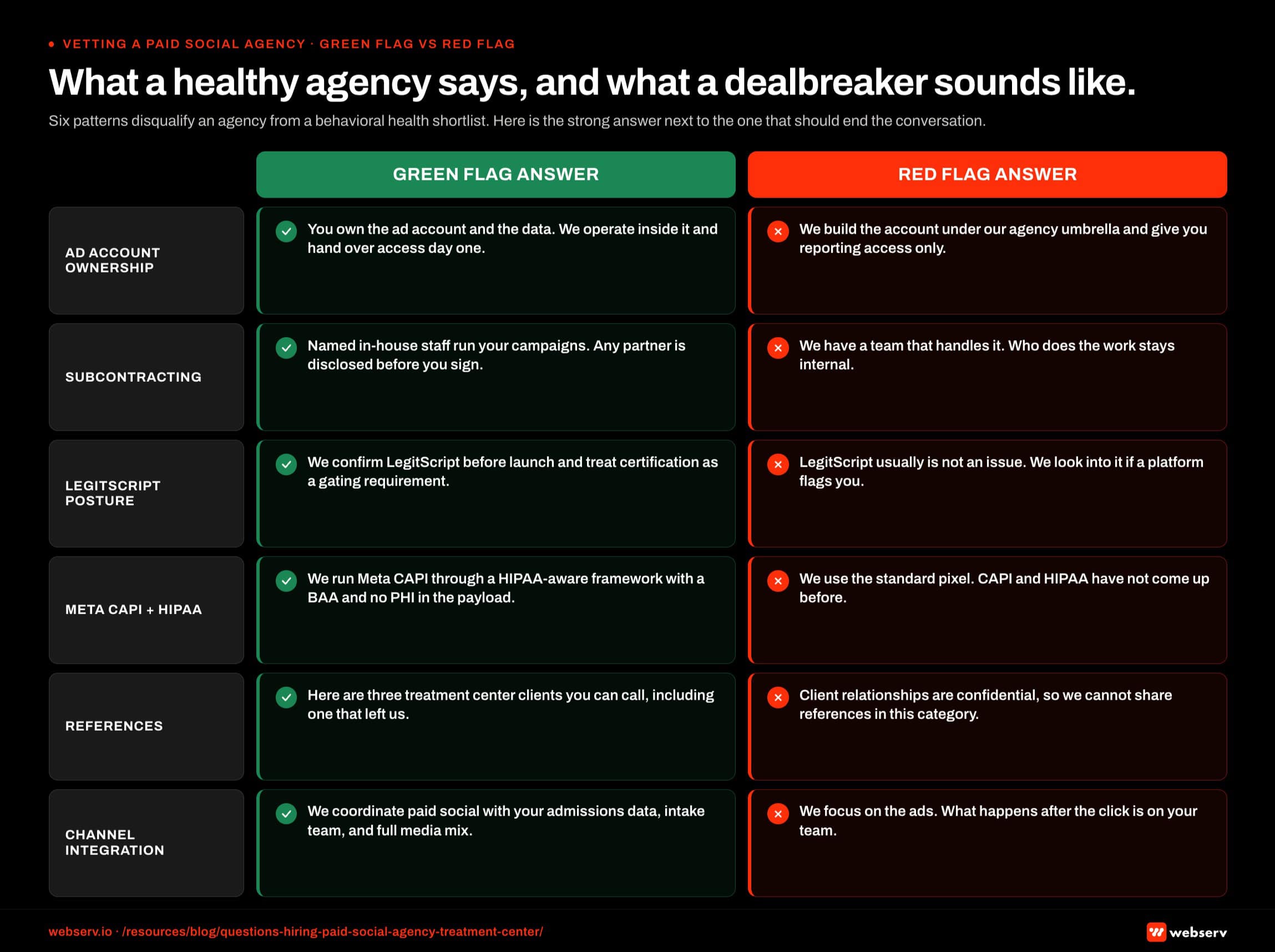 Six-row comparison table titled 'What a healthy agency says and what a dealbreaker sounds like.' Six patterns of agency response shown side by side: HIPAA tracking and Conversions API, LegitScript certification status, Meta self-harm classification handling, creative production cadence, admit attribution methodology, and account ownership structure. Left column shows the green-flag answer (specific, documented, with proof). Right column shows the red-flag dealbreaker answer (vague, deflecting, or claiming no constraint exists). Footer reads: any single dealbreaker disqualifies the agency from the shortlist regardless of how the rest of the conversation goes.