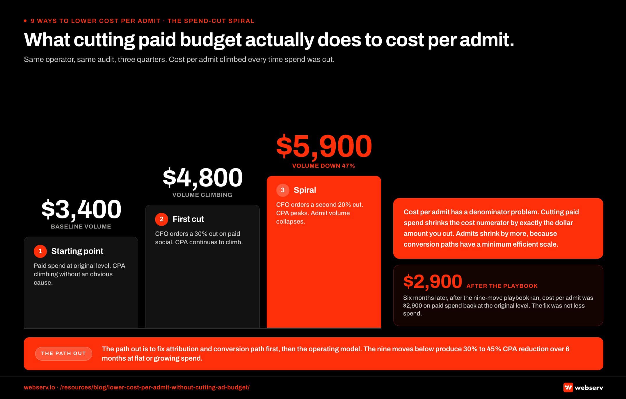 Three-step horizontal flow infographic titled 'What cutting paid budget actually does to cost per admit.' Starting state shows a treatment center with a ,400 cost per admit at full spend. Step 2 shows the same center after a 30 percent spend cut: cost per admit rises to ,800 with admit volume down 47 percent. Step 3 shows the same center 90 days later: cost per admit at ,900 with admit volume down 62 percent. A footer band shows the playbook reset to a ,900 cost per admit at the original spend level, illustrating that the denominator (admit volume) compresses faster than the numerator (spend) when budgets get cut.