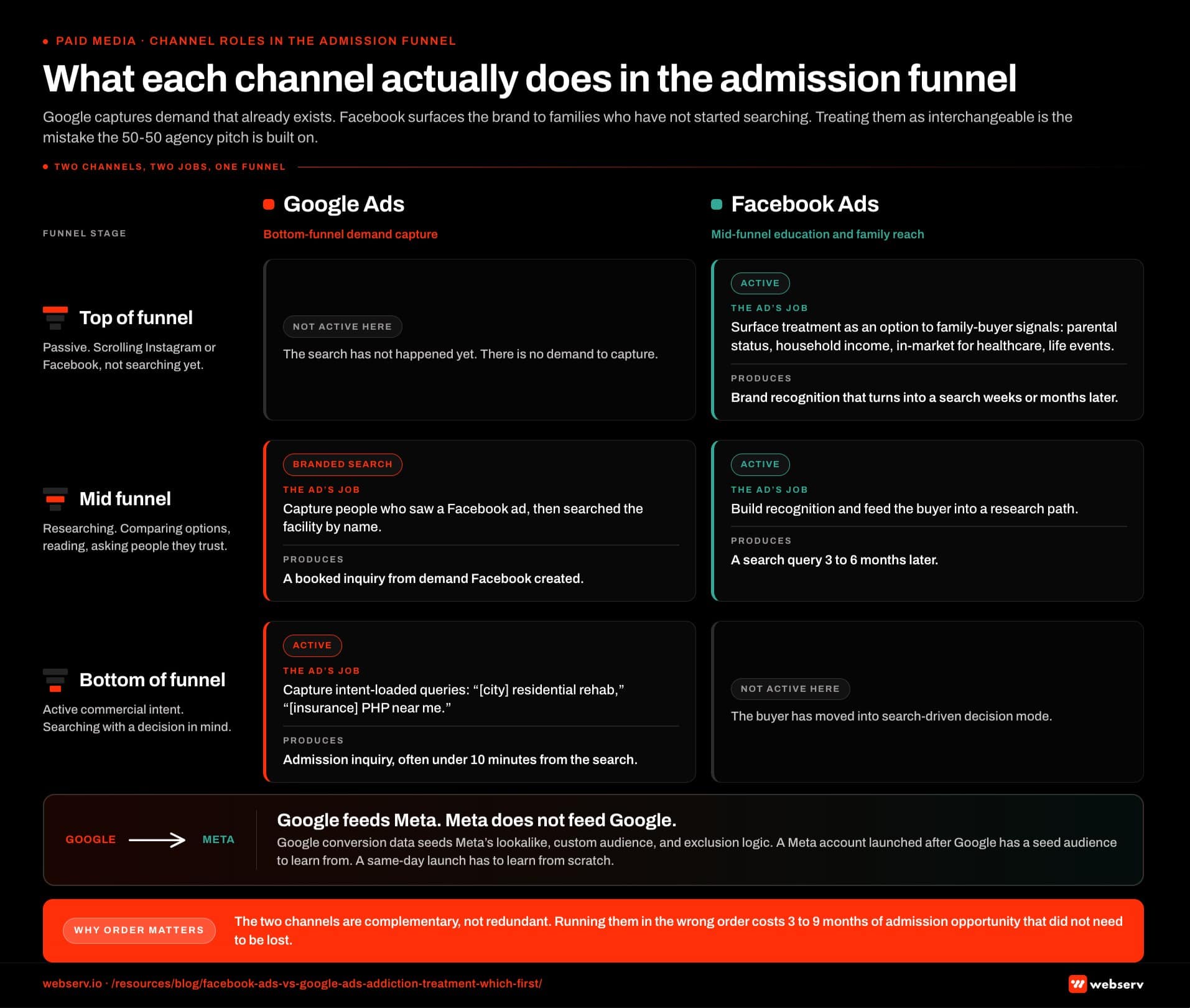 Infographic titled 'What each channel actually does in the admission funnel' showing a two-track funnel diagram comparing Google Ads on the left as a bottom-funnel commercial intent capture channel and Facebook Ads on the right as a mid-funnel education and family-member targeting channel. Top of funnel passive awareness stage: Google Ads is not active because the search has not happened yet, while Facebook Ads is active and surfaces treatment as an option to family-buyer audience signals including parental status, household income, in-market for healthcare, and life events, reaching a buyer who is scrolling rather than searching. Mid-funnel research stage: Google Ads captures branded search from users who saw a Meta ad and searched the facility name, while Facebook Ads builds brand recognition and feeds the user into a research path that produces a search query three to six months later. Bottom of funnel commercial intent stage: Google Ads is active and captures city-residential-rehab and insurance-PHP-near-me queries with a path from query to admission inquiry often under ten minutes, while Facebook Ads is not active because the user has moved into search-driven decision mode. Channel-feeds-the-other layer: Google conversion data seeds Meta's lookalike, custom audience, and exclusion logic, while Meta data does not import into Google so the data flow is one-way. Left-track Google callout: the buyer is already in the funnel and Google Ads makes sure the facility is in the consideration set. Right-track Facebook callout: the buyer is not yet in the funnel and Facebook Ads pulls them toward it with a longer conversion path and an admission inquiry that happens weeks or months after the first ad exposure. Center bridge callout: Google feeds Meta and Meta does not feed Google, which is why the sequencing matters. Bottom strip callout: the two channels are complementary not redundant, and running them in the wrong order costs the operator three to nine months of admission opportunity that does not need to be lost.
