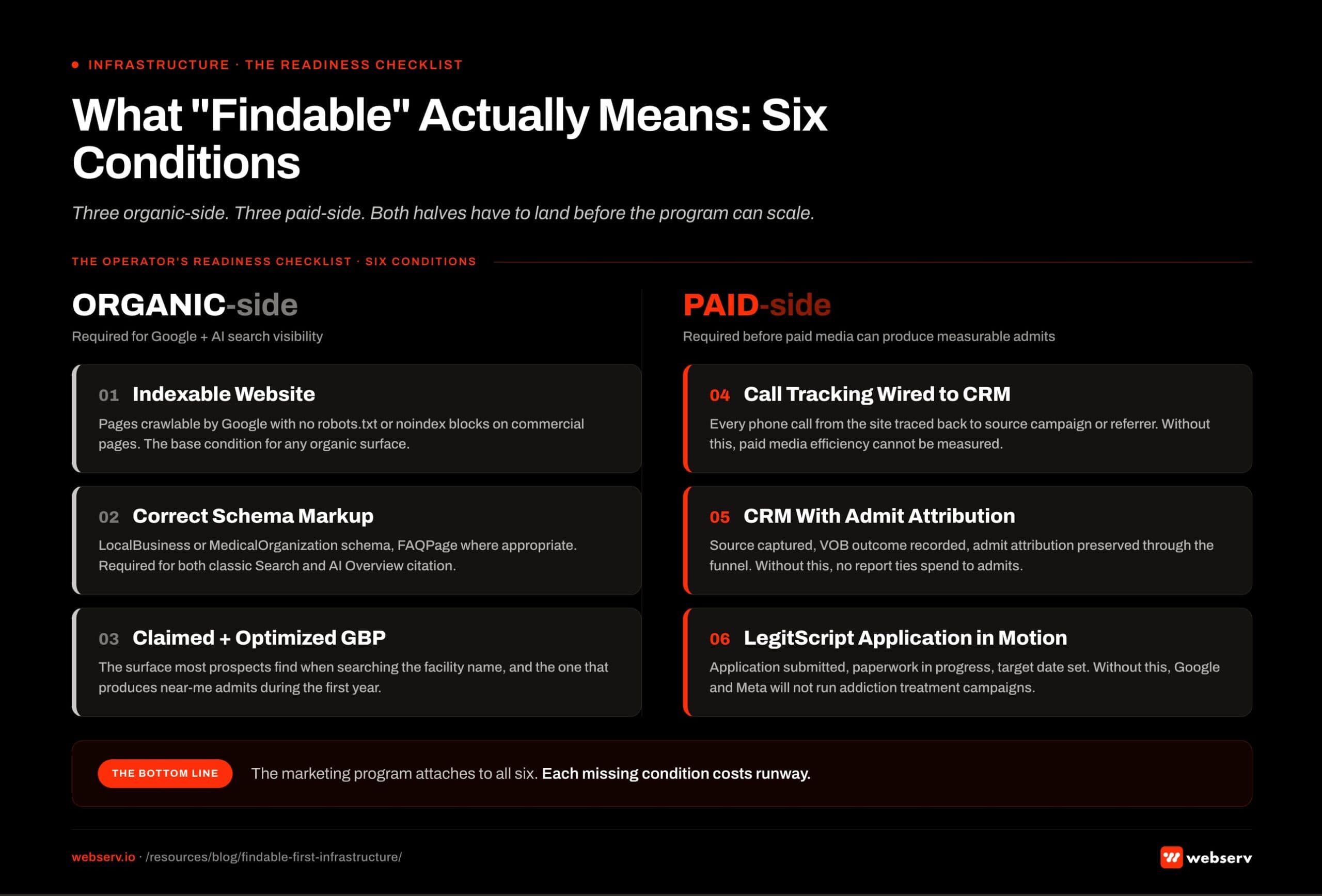 The six conditions that make a treatment center findable. Three organic-side conditions required for Google and AI search visibility: an indexable website with pages crawlable by Google and no robots.txt or noindex blocks on commercial pages; correct schema markup including LocalBusiness or MedicalOrganization schema and FAQPage where appropriate; a claimed and optimized Google Business Profile, which is the surface most prospects find when searching the facility name. Three paid-side conditions required before paid media can produce measurable admits: call tracking wired to the CRM so every phone call traces to source campaign; a configured CRM with source captured, VOB outcome recorded, and admit attribution preserved through the funnel; LegitScript application in motion with paperwork in progress, because Google and Meta will not run addiction treatment campaigns without it.