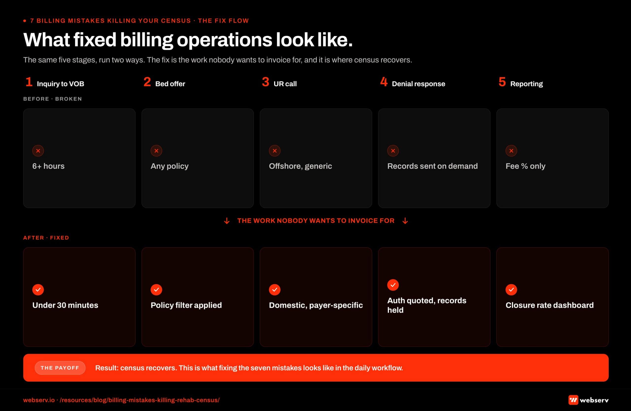 Before and after operations flow titled 'What fixed billing operations look like.' Top row shows the broken state: 60+ minute VOB process, undocumented authorization handoffs, delayed medical records requests, no closure rate visibility, and quarterly billing reports. Bottom row shows the fixed state: 15-minute VOB process, documented daily authorization handoffs, automated medical records compliance, weekly closure rate review with leadership, and live billing performance dashboards. Arrows between the two states show which specific operational change drives each improvement: VOB process automation, authorization SOP documentation, records request triage, weekly leadership KPI cadence, and dashboard integration.