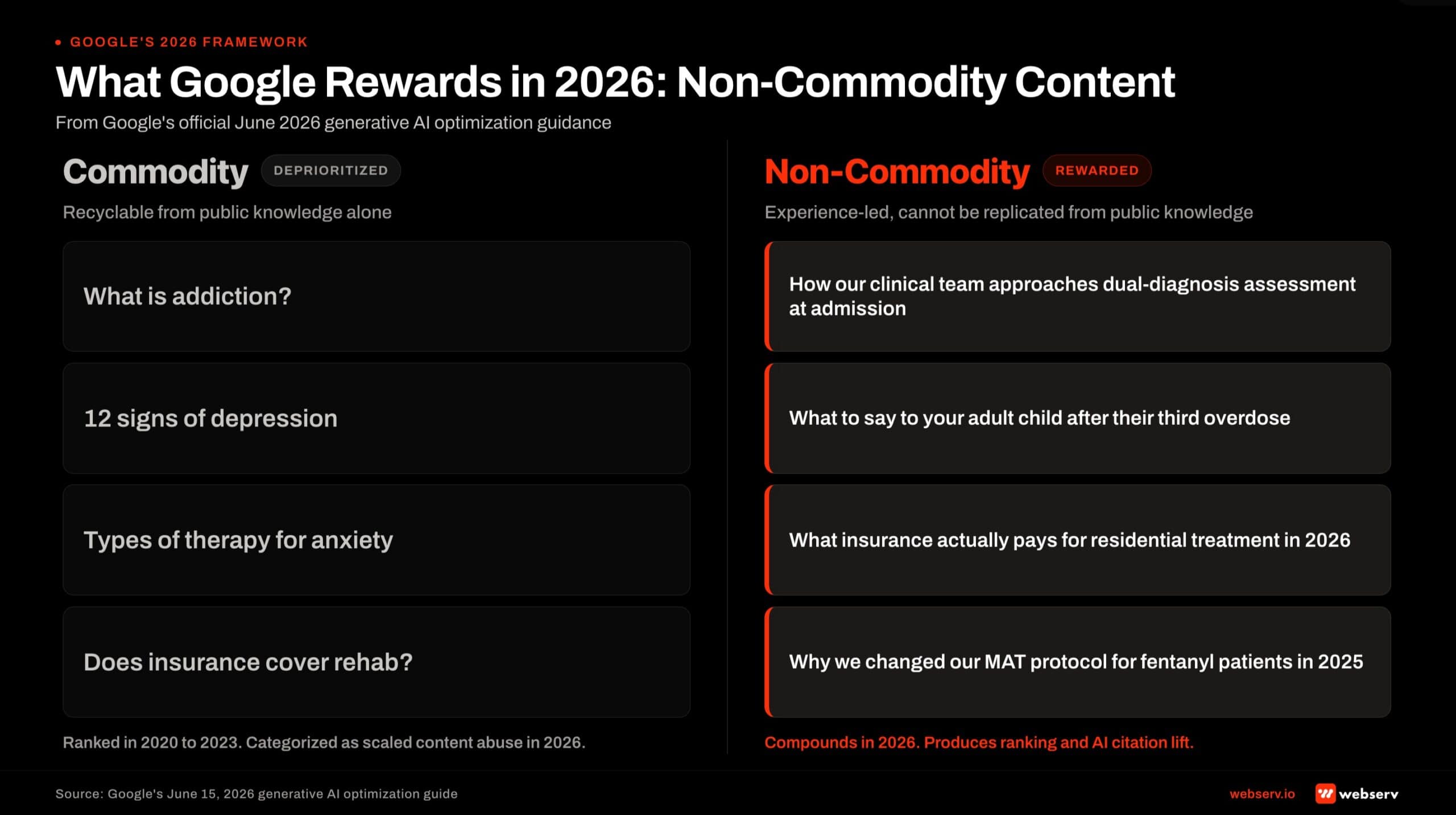 Commodity vs non-commodity content for treatment center blogs, per Google's June 2026 generative AI optimization guide. Commodity content includes generic questions like 'what is addiction,' '12 signs of depression,' 'types of therapy for anxiety,' and 'does insurance cover rehab.' These are recyclable from public knowledge and ranked in 2020 through 2023 but are now categorized as scaled content abuse. Non-commodity content includes experience-led specifics like 'how our clinical team approaches dual-diagnosis assessment,' 'what to say to your adult child after their third overdose,' 'what insurance actually pays for residential treatment in 2026,' and 'why we changed our MAT protocol for fentanyl patients in 2025.' Non-commodity content compounds in 2026 and produces ranking and AI citation lift.