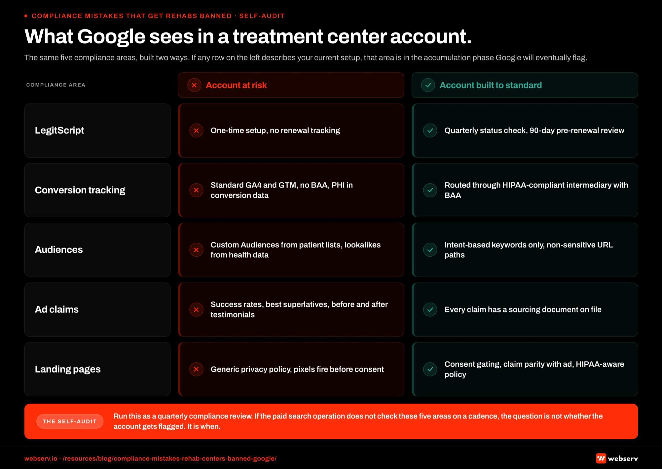 Side by side comparison table of compliant and non-compliant Google Ads setups for treatment centers, organized across five areas: LegitScript certification, conversion tracking, audiences, ad claims, and landing pages. The non-compliant column shows common failure patterns such as missing renewal tracking, untracked PHI in conversion data, Custom Audiences built from patient lists, unsubstantiated success rate claims, and landing pages with generic privacy policies. The compliant column shows the corresponding fixes including quarterly status checks, HIPAA aware tracking through a Business Associate Agreement covered intermediary, intent based keyword targeting, sourced claim documentation, and consent gated landing pages with HIPAA aware privacy policies.