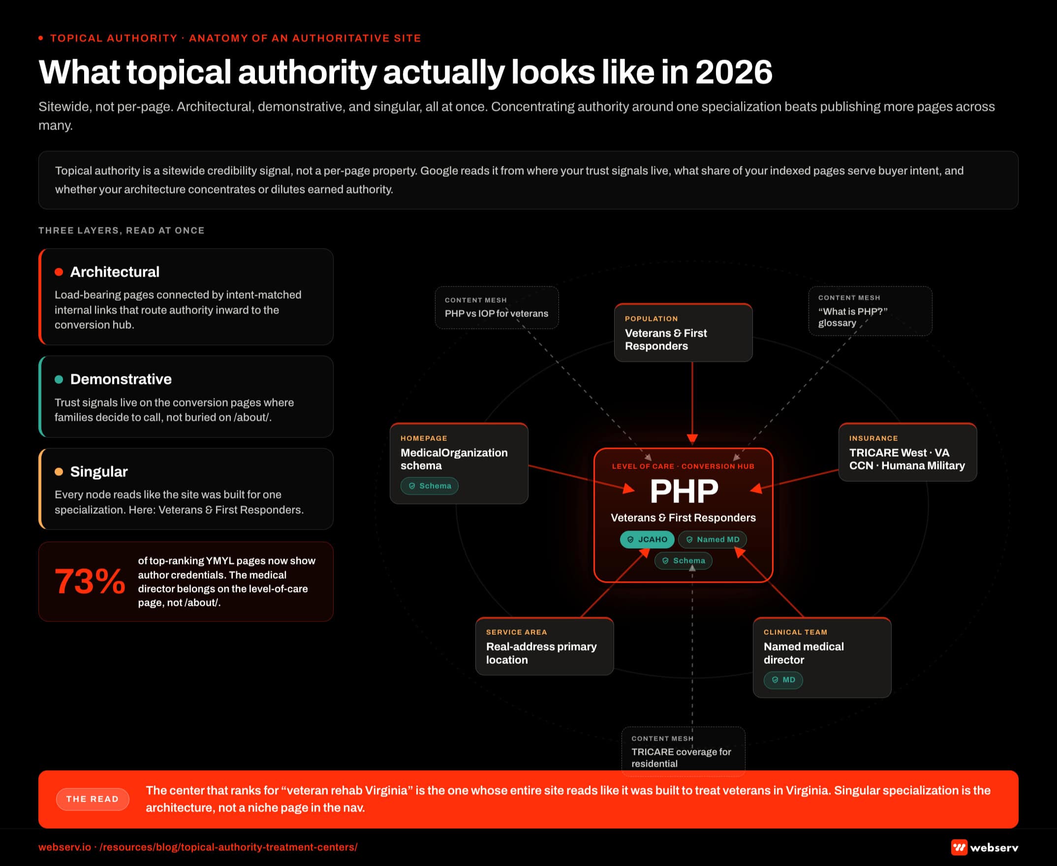 Infographic titled 'What topical authority actually looks like for a treatment center in 2026' showing the sitewide hub-and-spoke architecture that signals topical authority to Google. At the center is a large red node labeled PHP (Partial Hospitalization Program for veterans and first responders), representing the load-bearing level-of-care conversion page. A first ring of five supporting service-mesh nodes surrounds the hub: the population page for Veterans and First Responders, the insurance page covering TRICARE West, VA CCN, and Humana Military, the clinical team page, a homepage carrying MedicalOrganization schema, and a real-address service-area page. A second outer ring shows the supporting blog cluster of glossaries and Micros that link inward to the hub, including pages like What is PHP, PHP versus IOP for veterans, and TRICARE coverage for residential treatment. Trust-signal badges overlay the hub and first-ring nodes, including the Joint Commission seal, named medical director credentials with PhD and clinical license, accreditation badges, payer logos, and a MedicalWebPage schema indicator. Arrows flow inward from authority-bearing content toward the conversion hub, with anchor text matching the exact-match query the hub is built to rank for. A left-side legend identifies three layers: Architectural is the structure, Demonstrative is the trust-signal layer, and Singular is the specialization label running across every node. Top strip callout: topical authority is a sitewide credibility signal, not a per-page property, and Google reads it from where trust signals live, what proportion of indexed pages serve buyer intent, and whether the architecture concentrates or dilutes earned authority. Right margin callout: 73 percent of top-ranking YMYL pages now show author credentials, and treatment centers with the medical director buried on the about page are at a structural disadvantage because the credentials need to live on the level-of-care pages where families decide to call. Bottom strip: the center that ranks for veteran rehab Virginia is the one whose entire site reads like it was built to treat veterans in Virginia, because singular specialization is the architecture, not a niche page in the navigation.