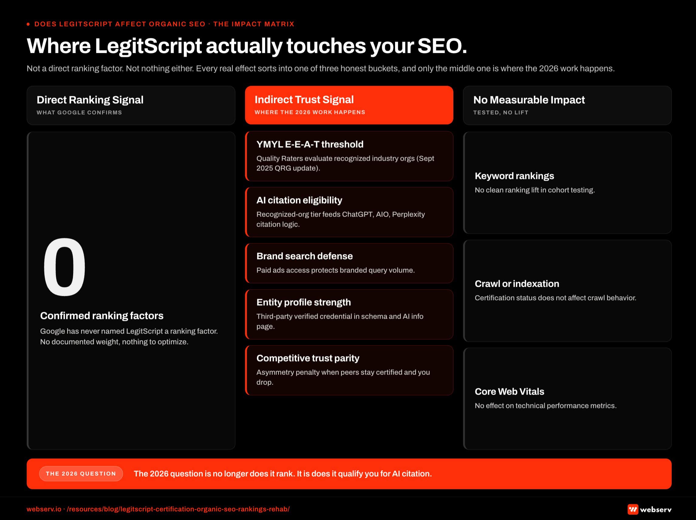 Infographic titled 'The LegitScript SEO impact matrix' sorting every way the certification can touch organic SEO into three columns. Column 1, Direct Ranking Signal, contains a single card reading 'None confirmed' with the note that Google has never named LegitScript as a ranking factor. Column 2, Indirect Trust Signal, contains five cards: YMYL E-E-A-T threshold, AI citation eligibility, brand search defense, entity profile strength, and competitive trust parity. Column 3, No Measurable Impact, contains three cards: keyword rankings, crawl or indexation, and Core Web Vitals. Footer reads: the 2026 question is no longer does it rank, it is does it qualify you for AI citation.