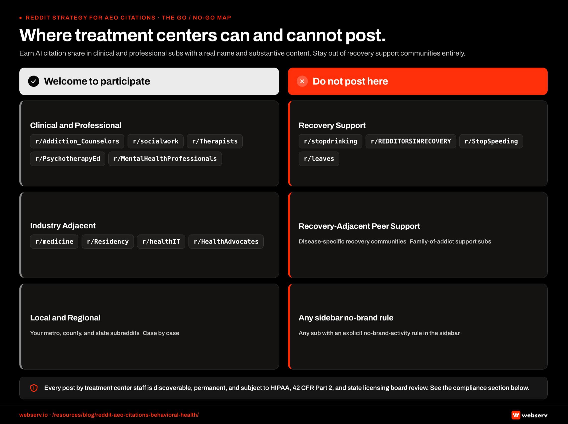 Two-column compliance map titled 'Where treatment centers can and cannot post on Reddit.' Left column lists go subreddits where treatment centers can participate within Reddit's rules: professional and clinician communities, business-of-healthcare communities, addiction policy and harm reduction communities with disclosure norms, and local community subreddits where transparent business participation is welcomed. Right column lists no-go subreddits where participation violates either HIPAA, 42 CFR Part 2, or community policy: active recovery support communities (r/stopdrinking, r/leaves, etc.), personal-experience subreddits where solicitation triggers ban-on-sight, and AMA-style threads without explicit moderator invitation. Footer compliance band reads: HIPAA never permits identifying a patient. 42 CFR Part 2 never permits disclosing substance use treatment information. Reddit's site-wide rules ban most direct facility solicitation regardless of intent.