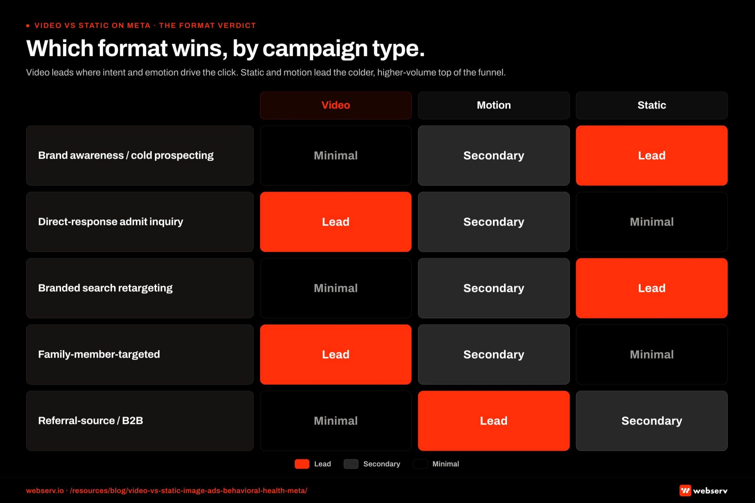 Five-row verdict matrix infographic titled 'Which format wins by campaign type.' Five behavioral health paid social campaign types are mapped to their winning creative format with a Lead, Secondary, or Minimal tag. Direct-response admit-inquiry campaigns: video lead, static secondary, carousel minimal. Brand awareness campaigns: video lead, static secondary, carousel minimal. Family-of-loved-one retargeting: video lead, carousel secondary, static minimal. Insurance and intake offer campaigns: static lead, video secondary, carousel minimal. Geographic and local expansion: video lead, static secondary, carousel minimal. Footer band reads: static still wins one specific play, the insurance-offer campaign where the offer is the message and motion gets in the way.