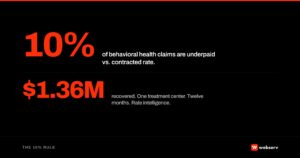 The 10% Rule stat card: 10% of behavioral health claims are underpaid vs contracted rate, and $1.36M was recovered across a single treatment center in twelve months with rate intelligence. Featured image for the Preston Powell op-ed on Webserv.