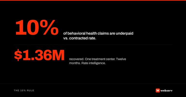 The 10% Rule stat card: 10% of behavioral health claims are underpaid vs contracted rate, and $1.36M was recovered across a single treatment center in twelve months with rate intelligence. Featured image for the Preston Powell op-ed on Webserv.
