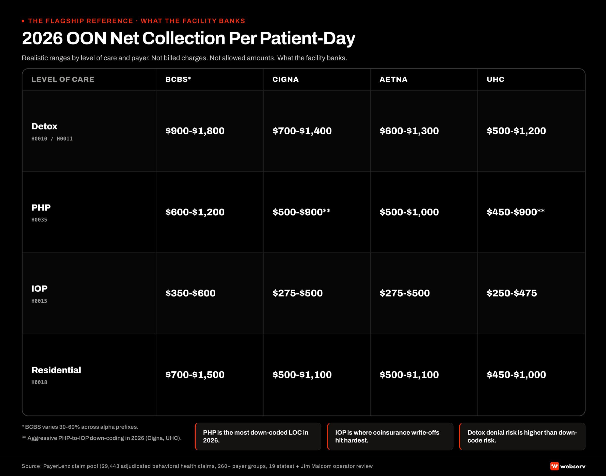 2026 OON net collection per patient day by level of care and major payer category — dollar ranges after allowed amounts, deductibles, coinsurance, and denials.