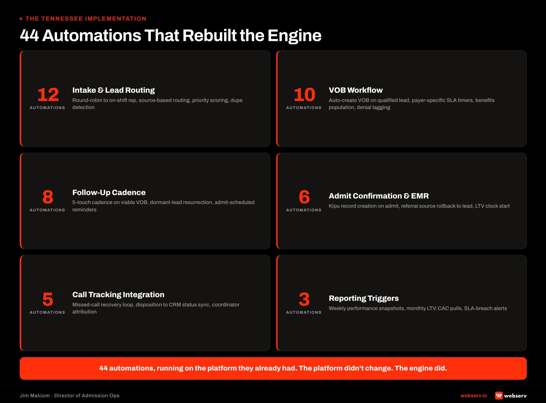 Category map of the 44 automations Webserv built during the Tennessee Dazos rebuild: 12 intake and lead routing automations, 10 VOB workflow automations, 8 follow-up cadence automations, 6 admit confirmation and EMR sync automations, 5 call tracking integration automations, and 3 reporting trigger automations.