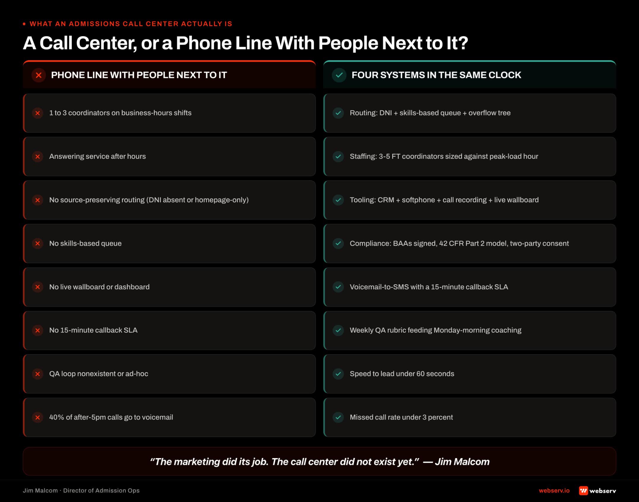 Side-by-side comparison of a working treatment center admissions call center versus what most facilities actually run: one column shows the failure mode of one…