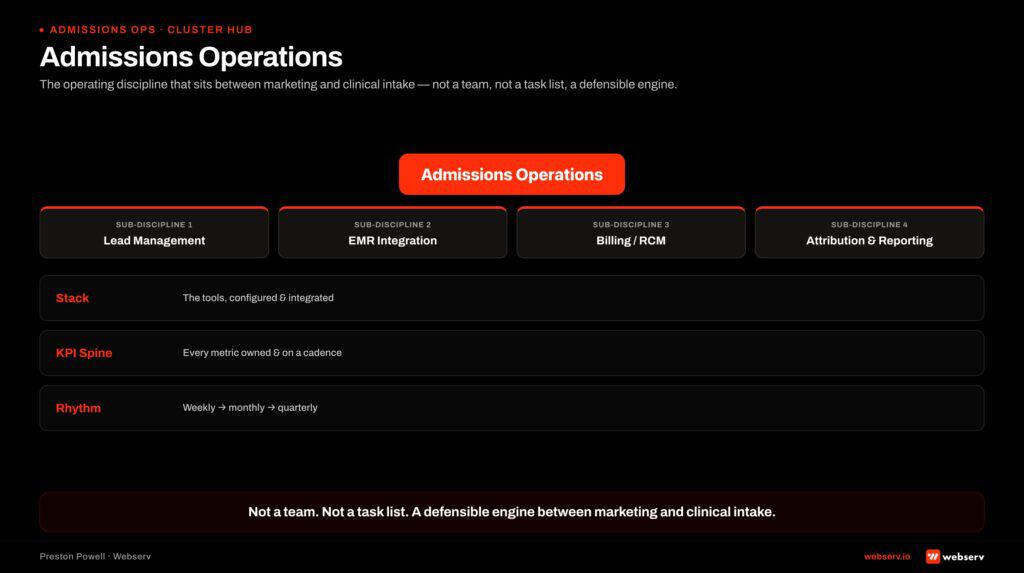 Admissions operations cluster hub diagram showing the discipline at the center with four sub-disciplines fanning outward (Lead Management, EMR Integration, Billing and RCM, Attribution and Reporting) and three foundational layers underneath (Stack, KPI Spine, Rhythm). Positions admissions operations as the operating discipline that connects marketing to clinical intake at a treatment center.