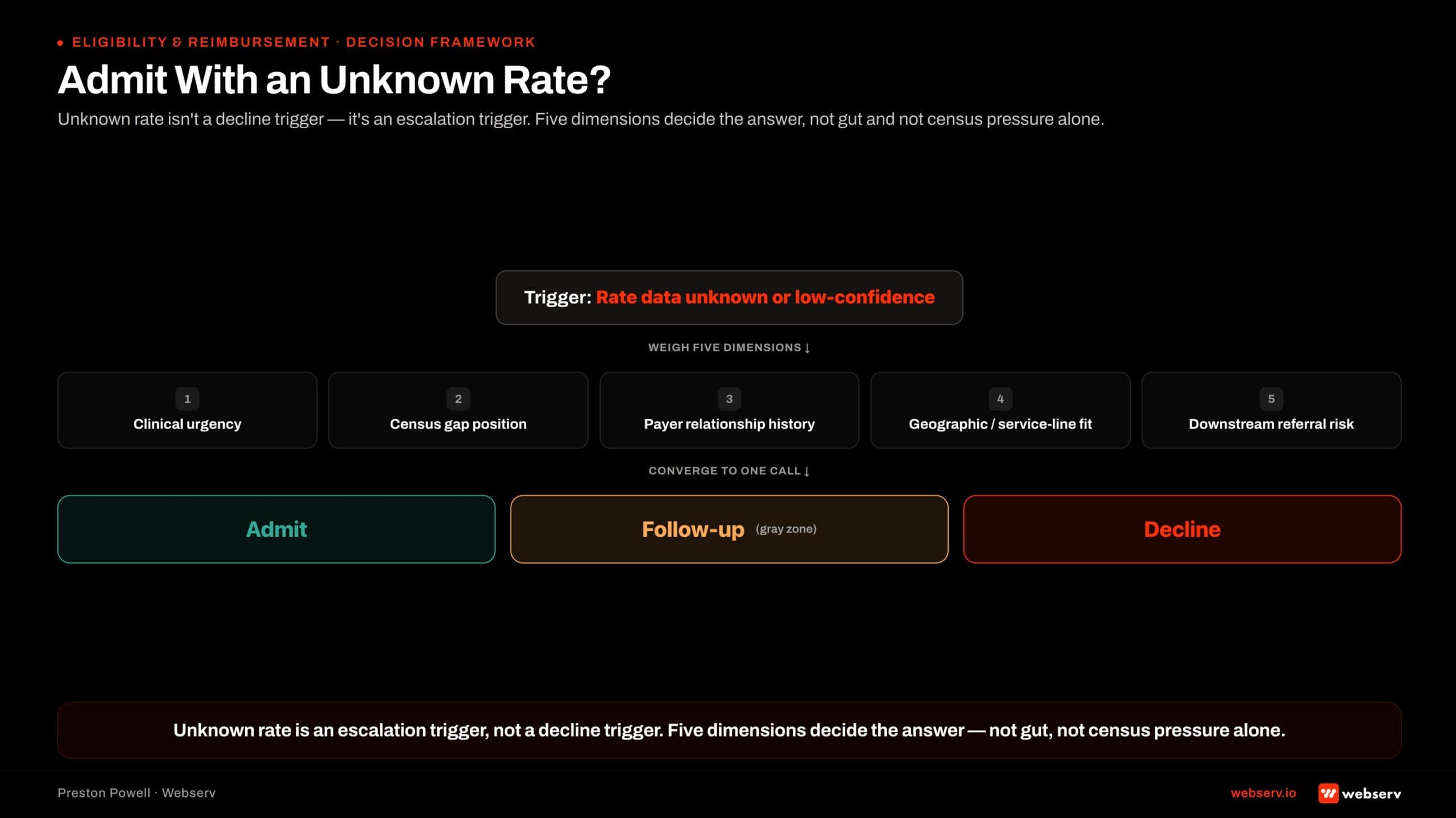 Admit-with-unknown-rate decision framework hero showing a five-branch decision tree. Center trigger question asks whether to admit when rate data is unknown or low-confidence. Five branches fan out representing the five dimensions of the decision (clinical urgency, census gap position, payer relationship history, geographic and service-line strategic fit, downstream referral risk). Branches converge to three outcomes: admit, follow-up in the gray zone, or decline.