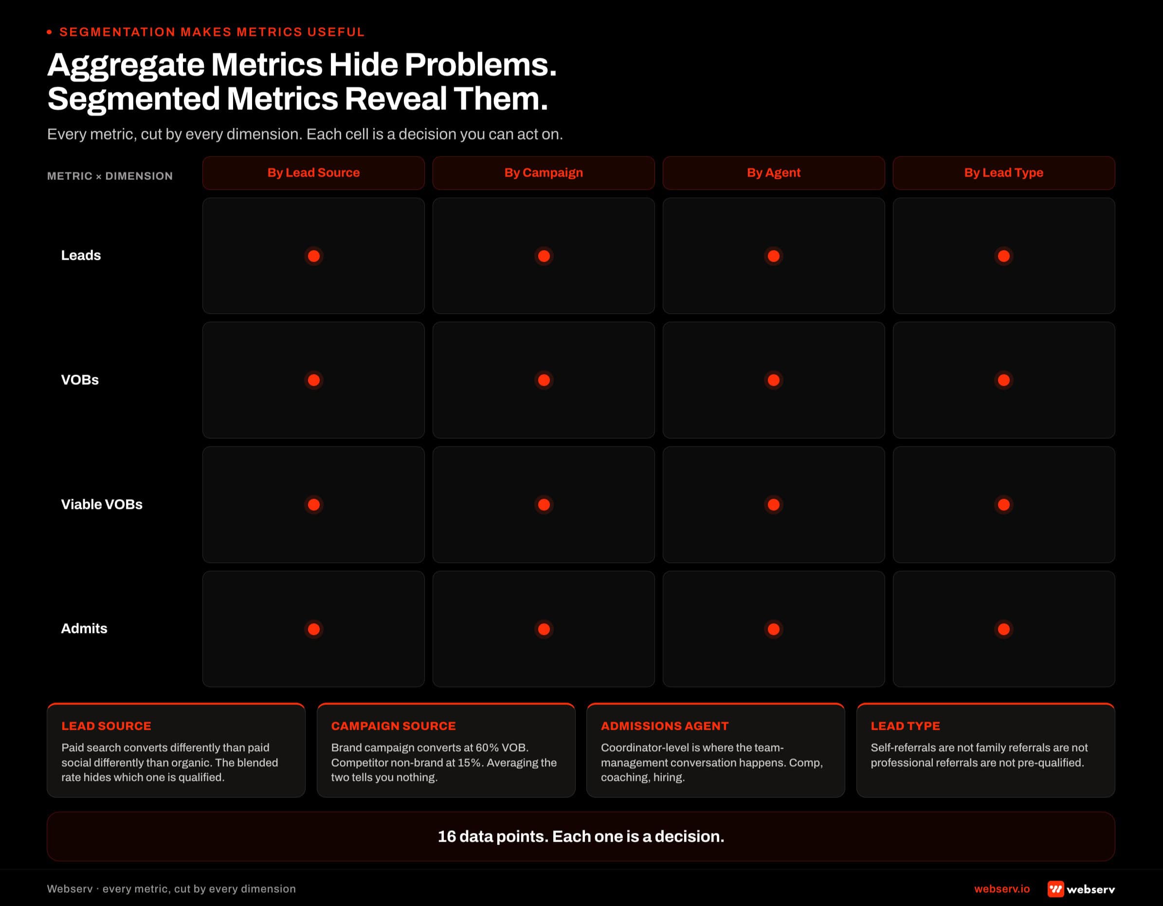 A 4-by-4 grid showing the four segmentation dimensions (lead source, campaign source, admissions agent, lead type) applied to each of the four KPI spine metrics for treatment center admissions.