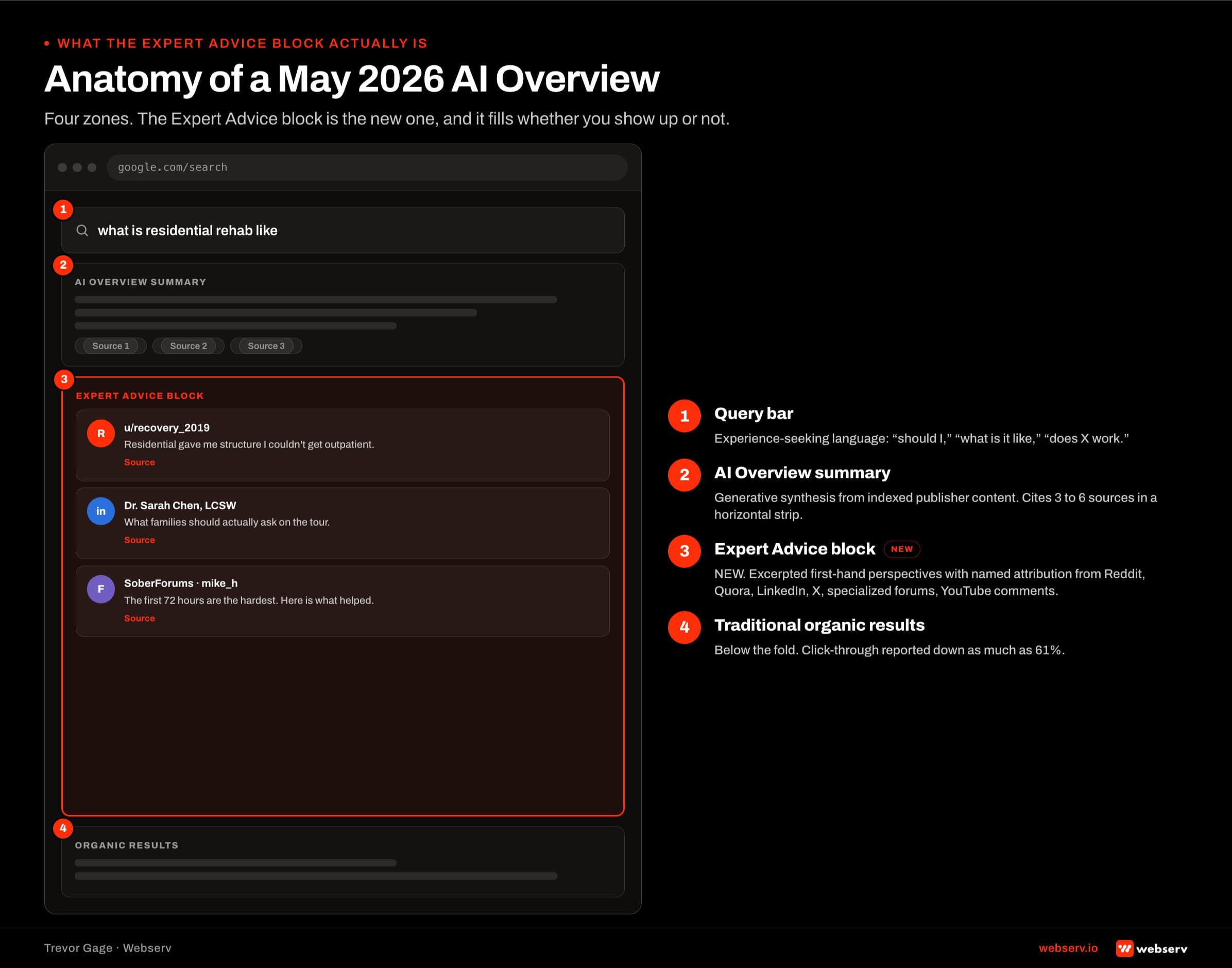 Annotated diagram of a post-May-2026 Google AI Overview showing the query bar, AI-generated summary, the Expert Advice block as a distinct new surface highlighted separately, and the classic organic result stack below.