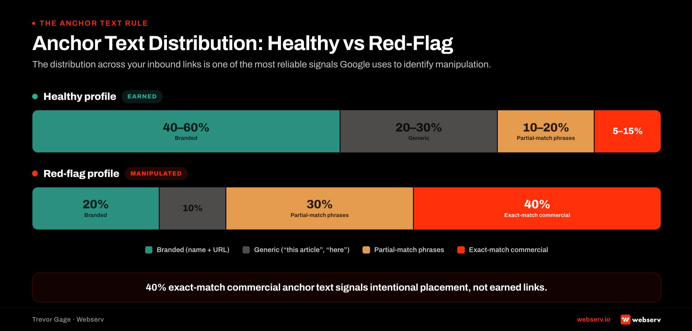 Two horizontal stacked bars comparing a healthy behavioral health backlink profile, branded, naked URL, generic, and partial-match anchors in natural proportions, against a red-flag profile dominated by exact-match commercial anchors that triggers manual review.