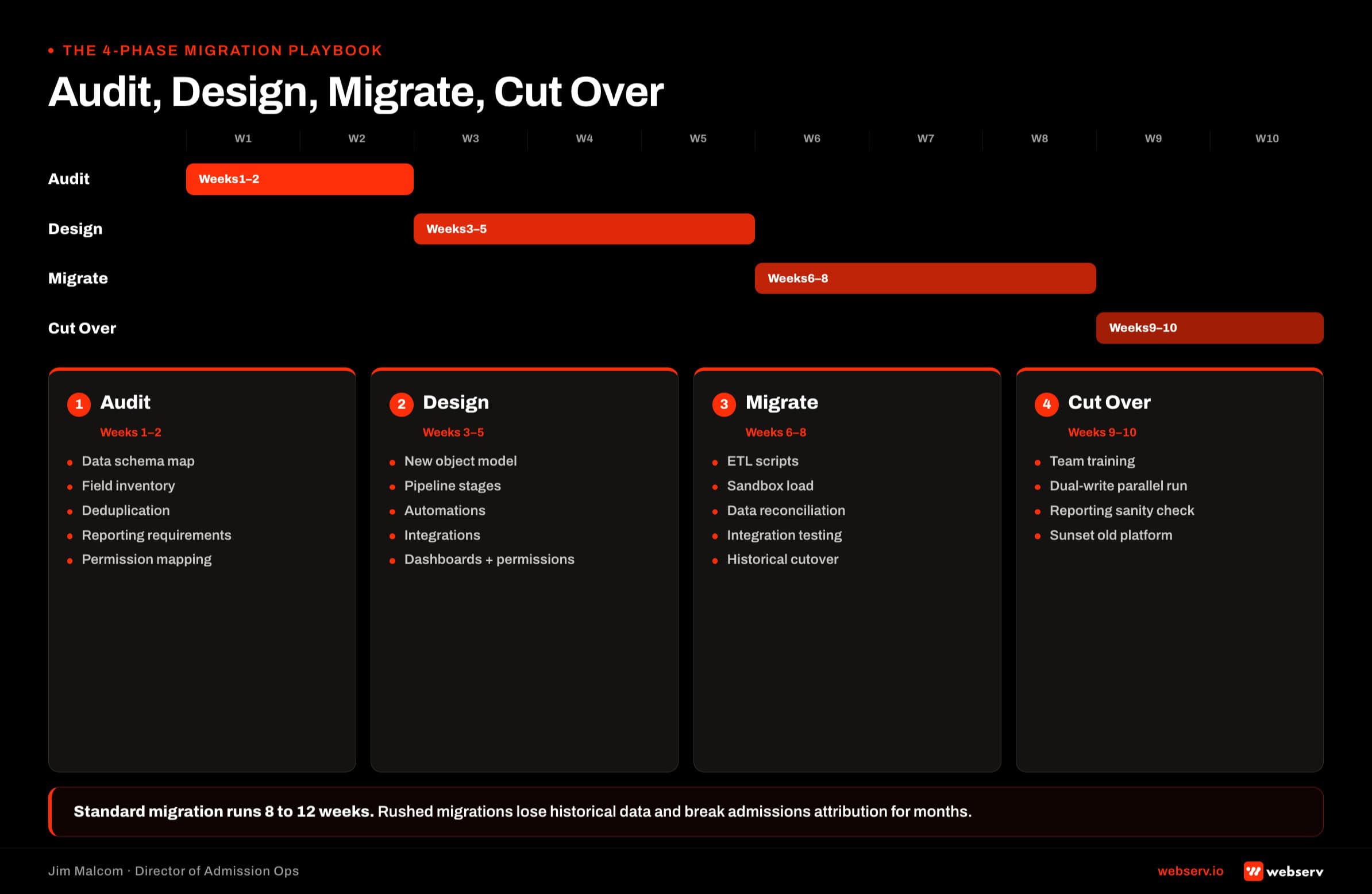 Four-phase CRM migration playbook across a 10-week timeline: Audit weeks 1-2, Design weeks 3-5, Migrate weeks 6-8, Cutover weeks 9-10. Rushed migrations break attribution.