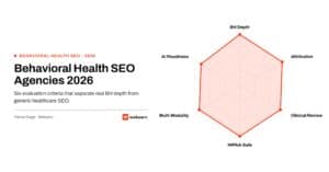 Featured image for Top Behavioral Health SEO Companies 2026 guide, showing a six-axis radar chart of the evaluation criteria that separate behavioral health SEO depth from generic healthcare SEO: behavioral health depth, admissions attribution, clinical and legal review, HIPAA and 42 CFR Part 2 tracking, multi-modality capability, and AI search readiness.
