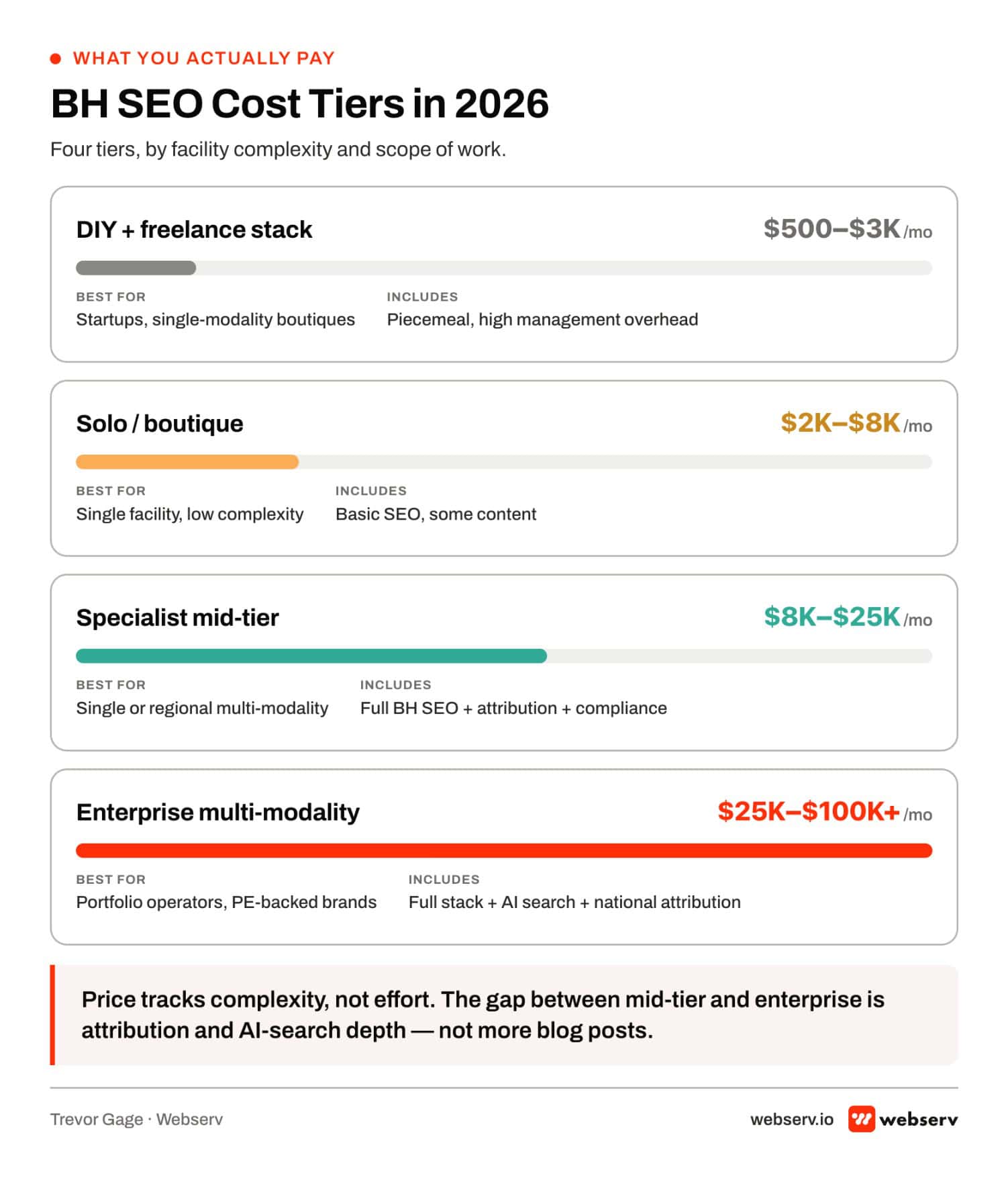 Four-tier cost visualization for behavioral health SEO agency retainers in 2026: solo boutique tier (K-K/month), specialist mid-tier (K-K/month), enterprise multi-modality tier (K-0K+/month), and DIY freelance stack (0-K/month), with best-for-audience labels under each tier.