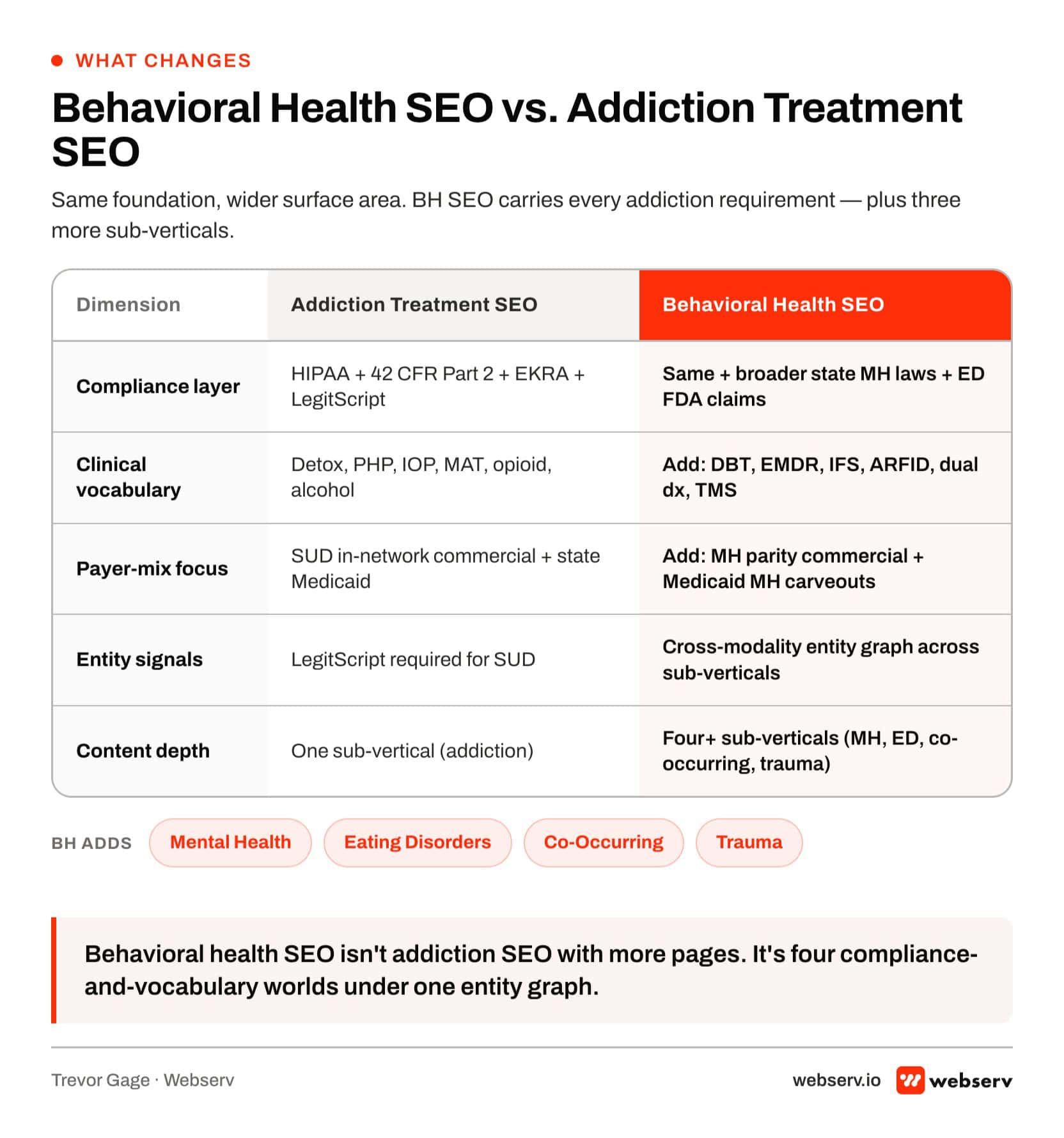 Two-column differentiation infographic comparing addiction treatment SEO versus behavioral health SEO across compliance layer, clinical vocabulary, payer mix, entity signals, and