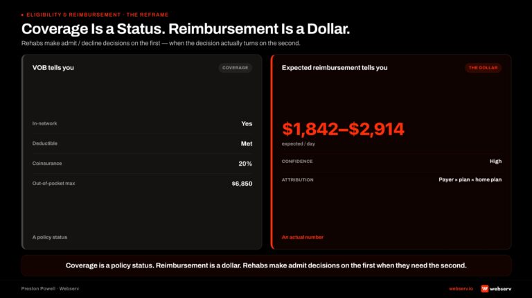 VOB versus expected reimbursement hero comparing two categories of admissions financial data. Left panel shows a typical verification of benefits output (in-network status, deductible amount met or unmet, coinsurance percentage, out-of-pocket maximum). Right panel shows an expected reimbursement output (dollar range with confidence interval and payer plan attribution). Center callout distinguishes coverage as a policy status from reimbursement as a dollar amount, noting that rehabs make admit decisions on the first when they need the second.