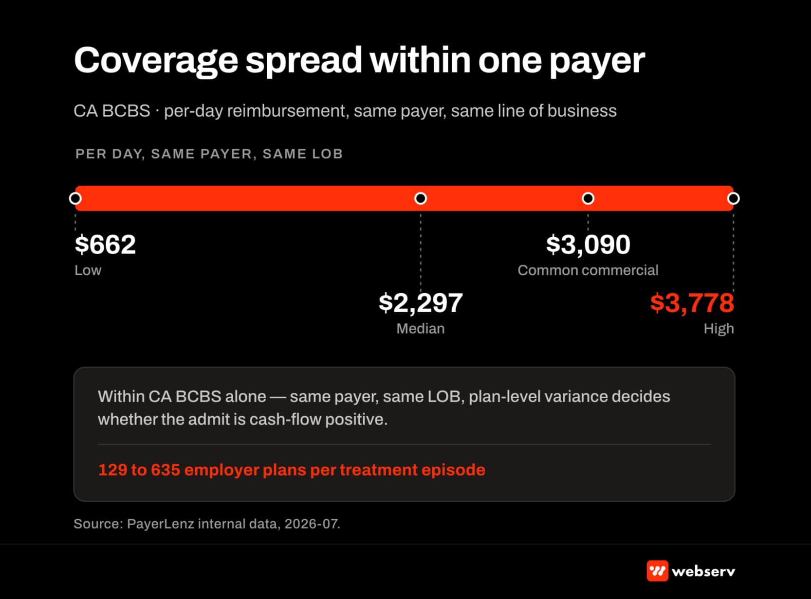 Coverage spread within one payer chart showing California BCBS per-day reimbursement range from $662 to $3,778, with $2,297 median and $3,090 common commercial anchor. Illustrates rate variance across employer plans within a single payer group.