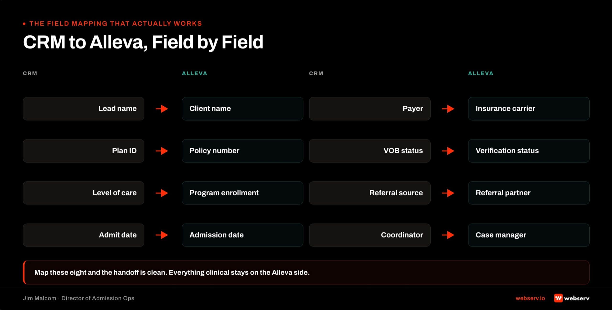 Field mapping matrix showing CRM to Alleva EMR field alignment for treatment center admissions: lead name to client name, payer to insurance carrier, plan ID to policy number, VOB status to verification status, level of care to program enrollment, referral source to referral partner, admit date to admission date, and coordinator to case manager.