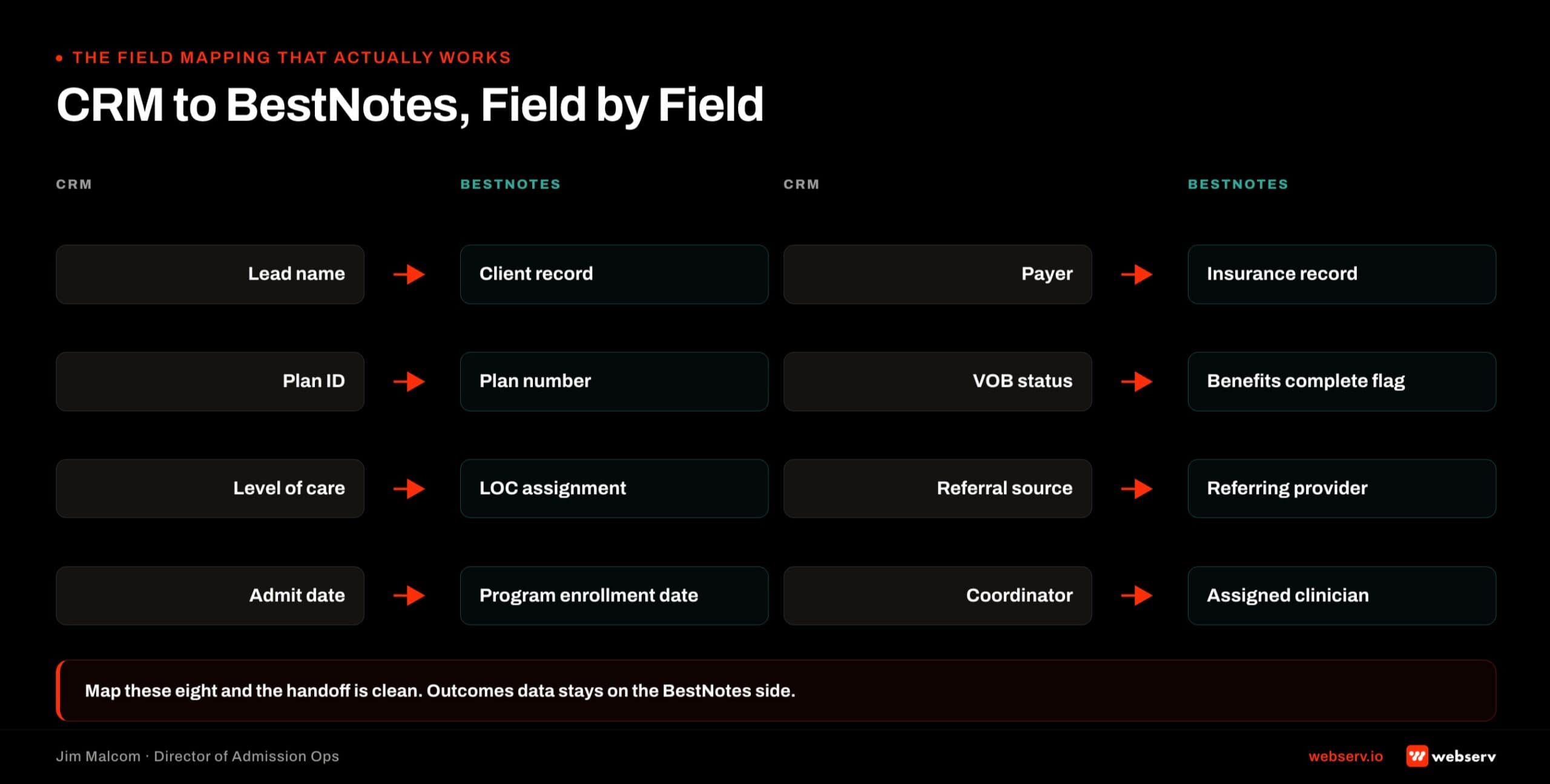 Field mapping matrix showing CRM to BestNotes EMR field alignment for treatment center admissions: lead name to client name, payer to insurance, plan ID to policy number, VOB status to verification status, level of care to program, referral source to referral partner, admit date to admission date, and coordinator to case manager.
