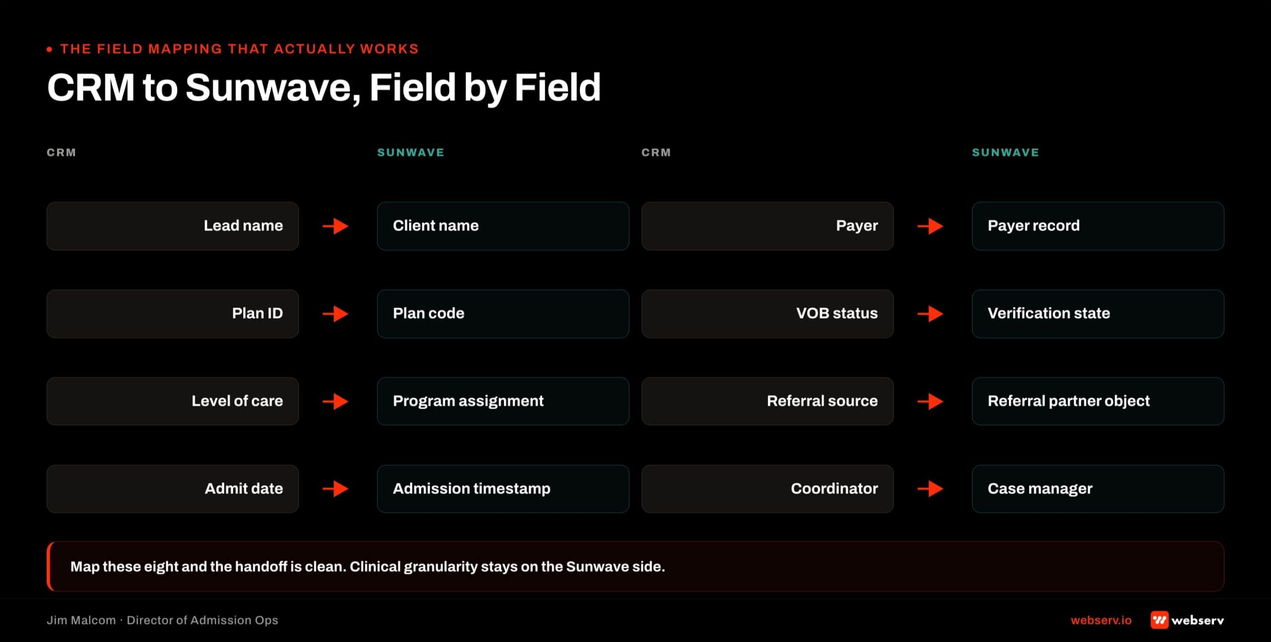 Field mapping matrix showing CRM to Sunwave EMR field alignment for treatment center admissions: lead name to client name, payer to insurance, plan ID to policy number, VOB status to verification status, level of care to program, referral source to referral partner, admit date to admission date, and coordinator to case manager.