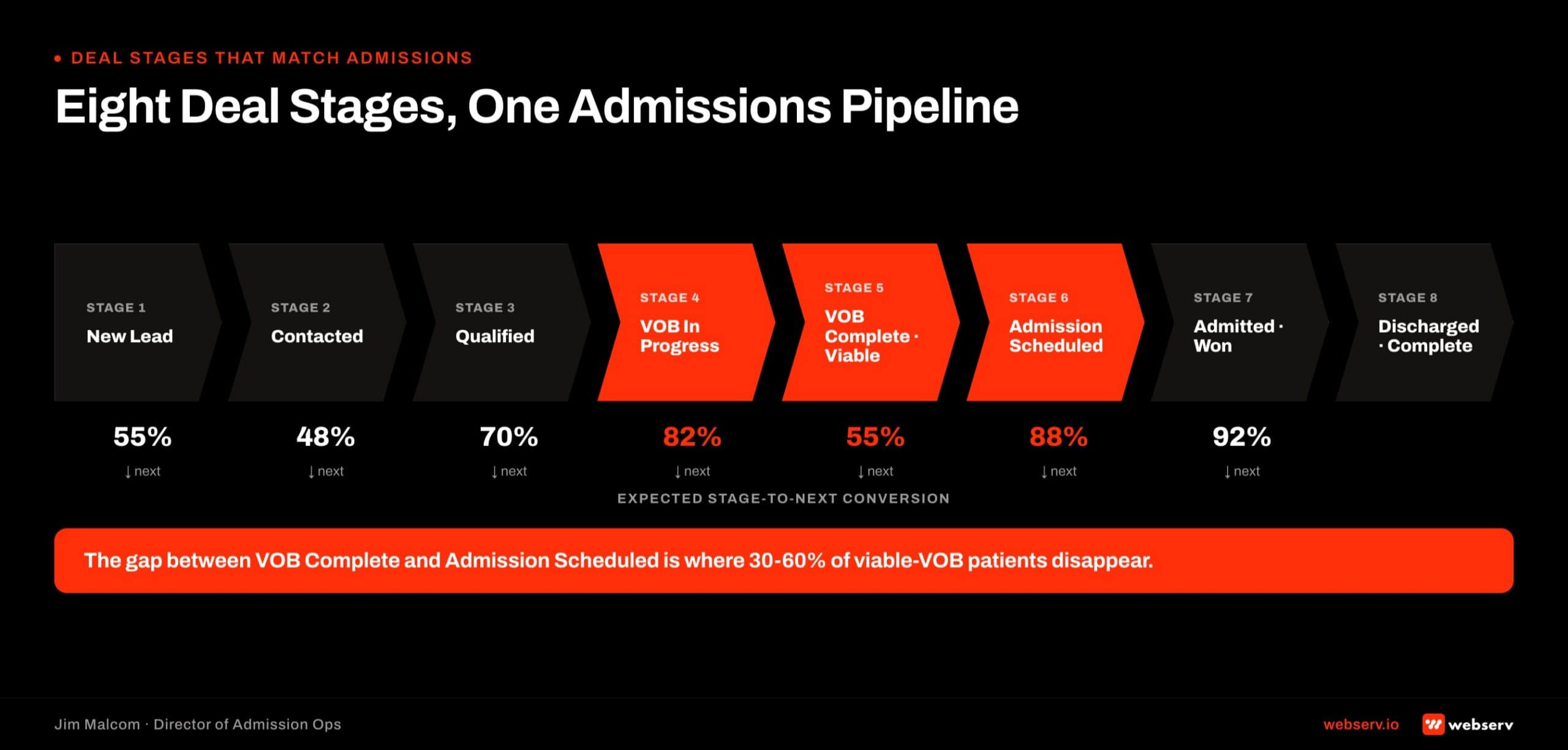 Eight-stage HubSpot deal pipeline for treatment center admissions from New Lead through Discharged, with expected stage-to-stage conversion rates and a highlighted gap between VOB Complete and Admission Scheduled.