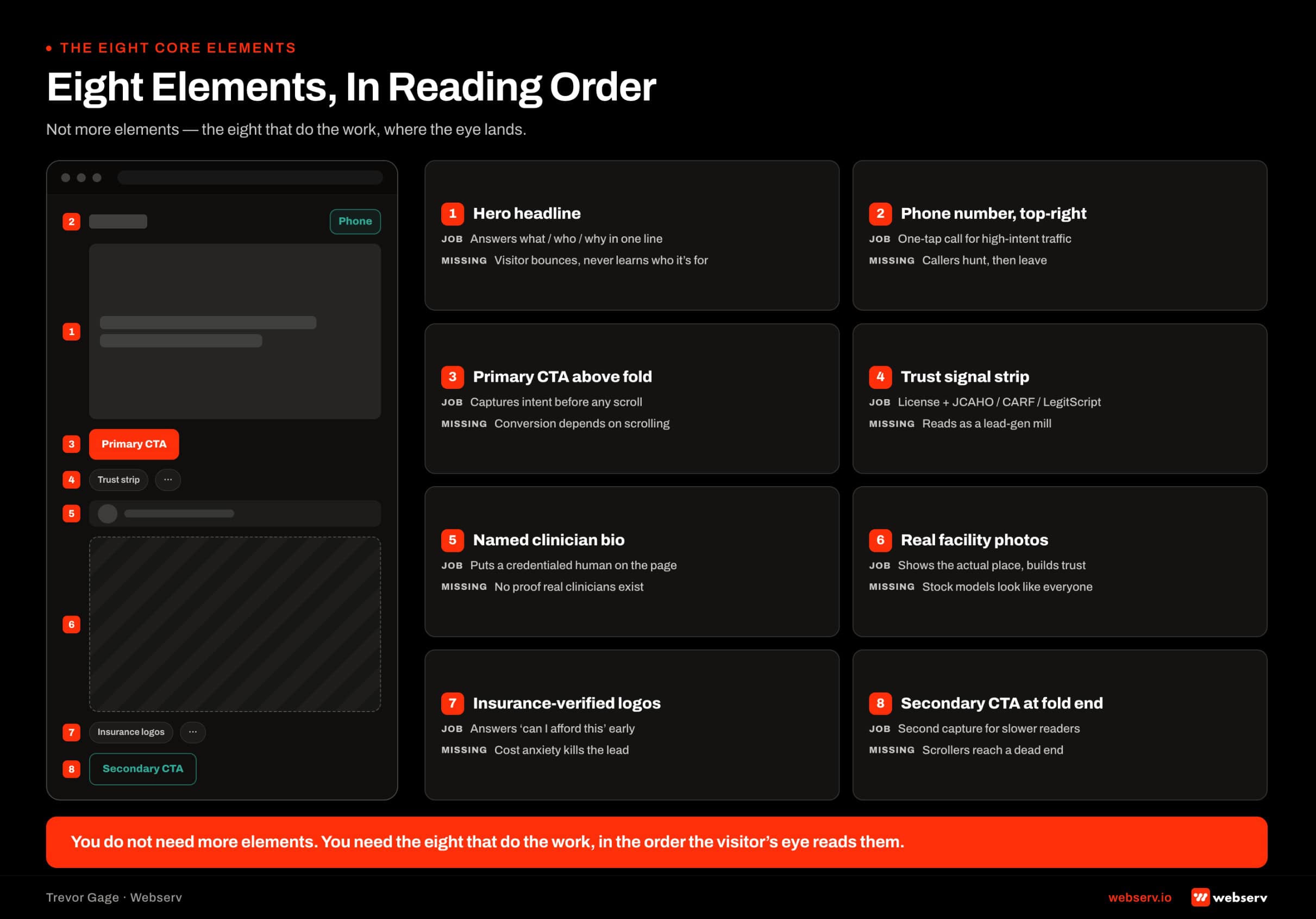 Wireframe of a treatment center landing page showing the eight core elements in reading order and labeled: hero headline that answers what and who, top-right phone number, primary conversion CTA above the fold, trust signal strip with state licensing and accreditation badges, named clinician bio zone, real facility photography, insurance-verified logos, and secondary CTA at the fold end.