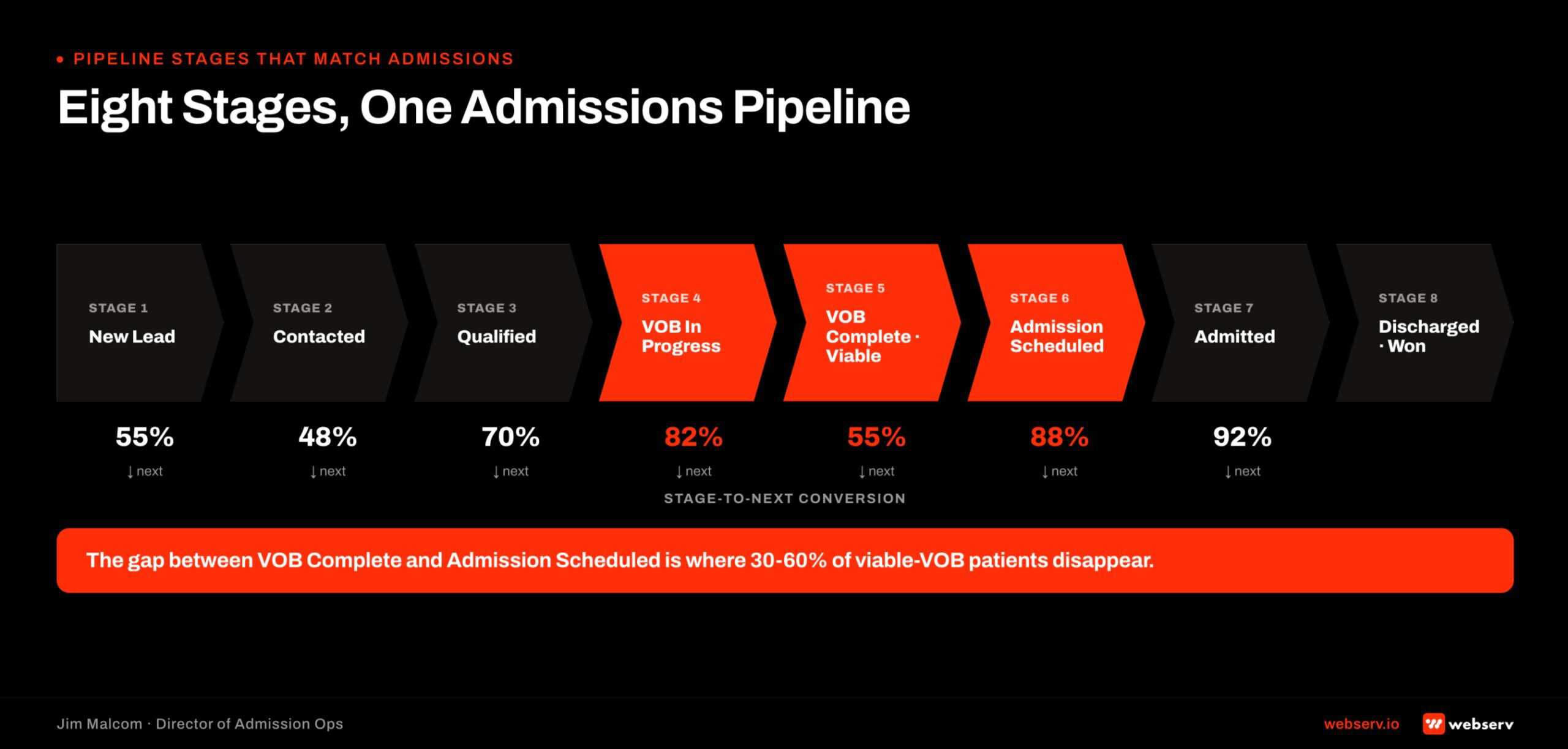 Eight-stage Salesforce admissions pipeline from New Lead through Discharged, with expected stage-to-stage conversion rates and a highlighted gap between VOB Complete and Admission Scheduled.