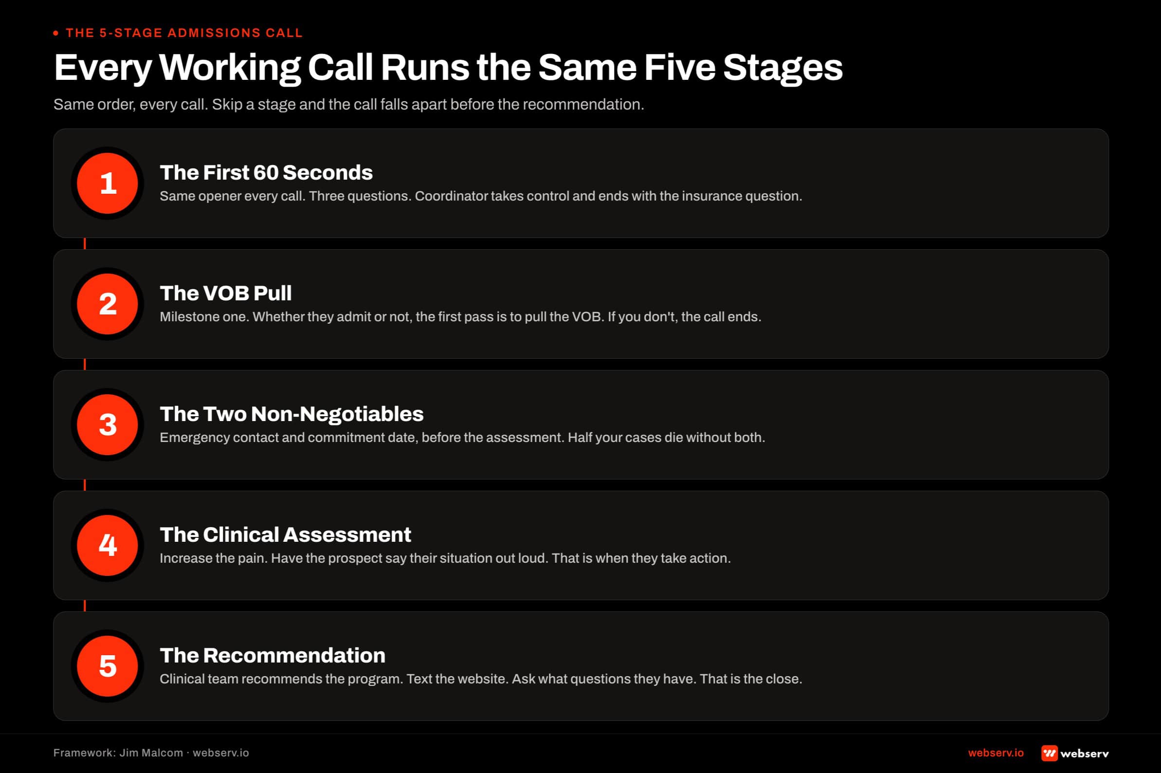 The five sequential stages of a working admissions call at a treatment center: first 60 seconds, VOB pull, two non-negotiables, clinical assessment, and recommendation.